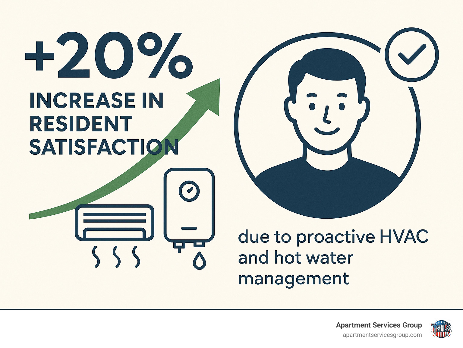 An infographic showing a 20% increase in resident satisfaction due to proactive HVAC and hot water management - Apartment HVAC repair infographic 