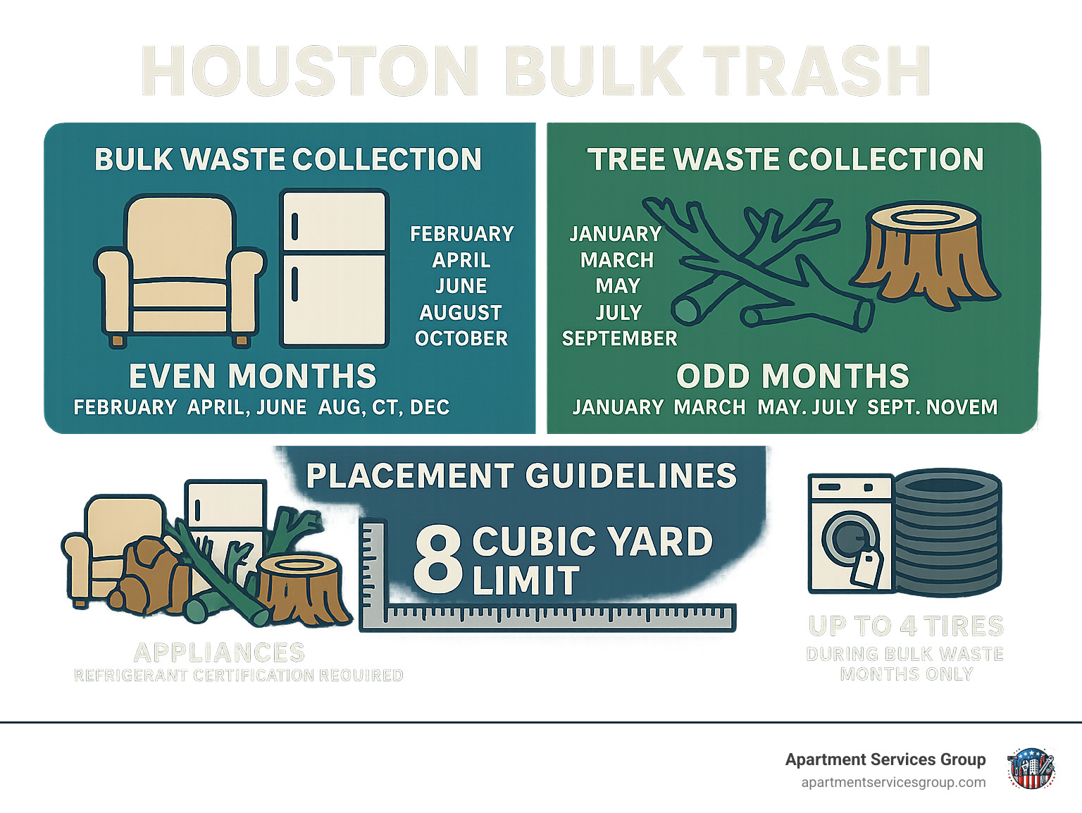 Infographic showing Houston bulk trash collection schedule with even months for bulk waste items like furniture and appliances, odd months for tree waste items like branches and stumps, placement guidelines showing 8 cubic yard limit, and special rules for appliances requiring refrigerant certification and 4-tire limit during bulk waste months - Houston bulk trash infographic 
