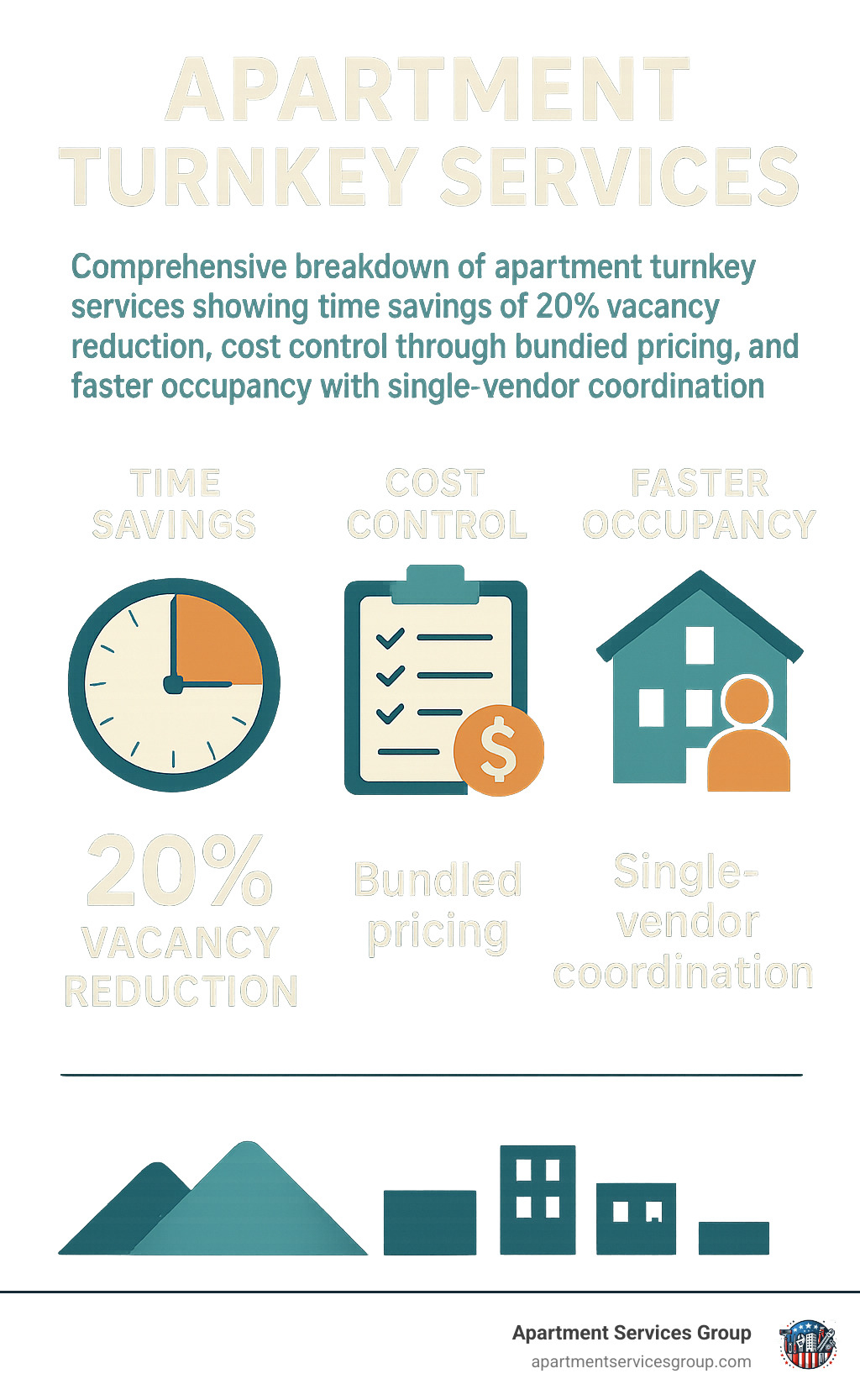 Comprehensive breakdown of apartment turnkey services showing time savings of 20% vacancy reduction, cost control through bundled pricing, and faster occupancy with single-vendor coordination - apartment turnkey services infographic 