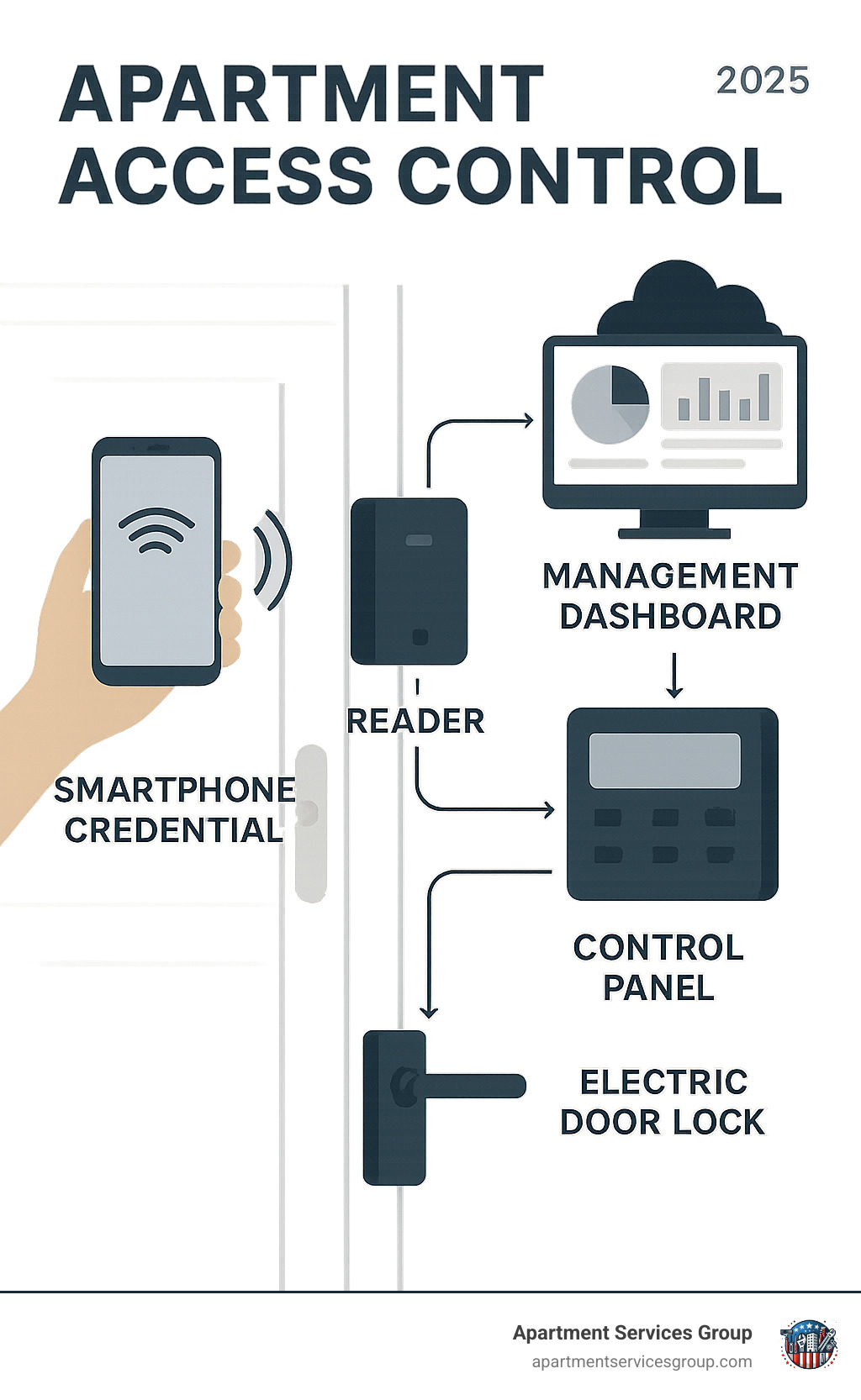 Infographic showing apartment access control system components: smartphone credential connecting via wireless signal to door reader, which communicates with central control panel that manages electric door lock, all monitored through cloud-based management dashboard - apartment access control infographic 