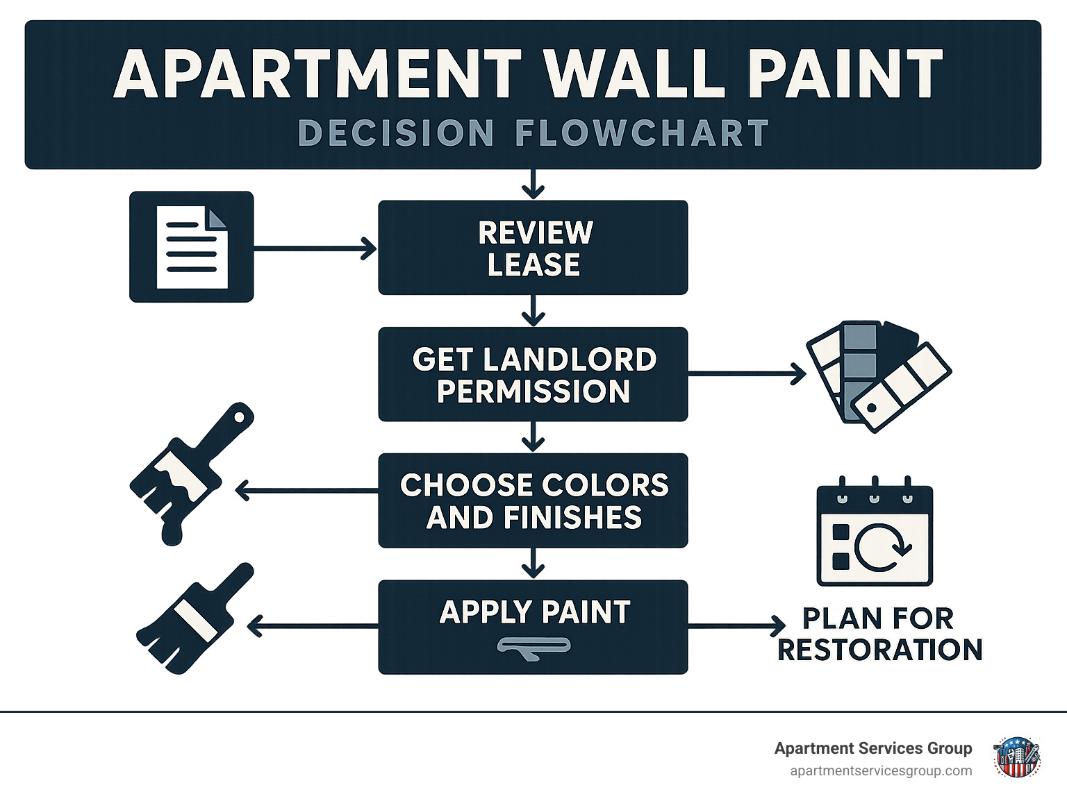 Infographic explaining apartment wall paint decision flowchart: Start with lease review, get landlord permission, choose appropriate colors and finishes, prepare walls properly, apply paint correctly, and plan for restoration - Apartment wall paint infographic 