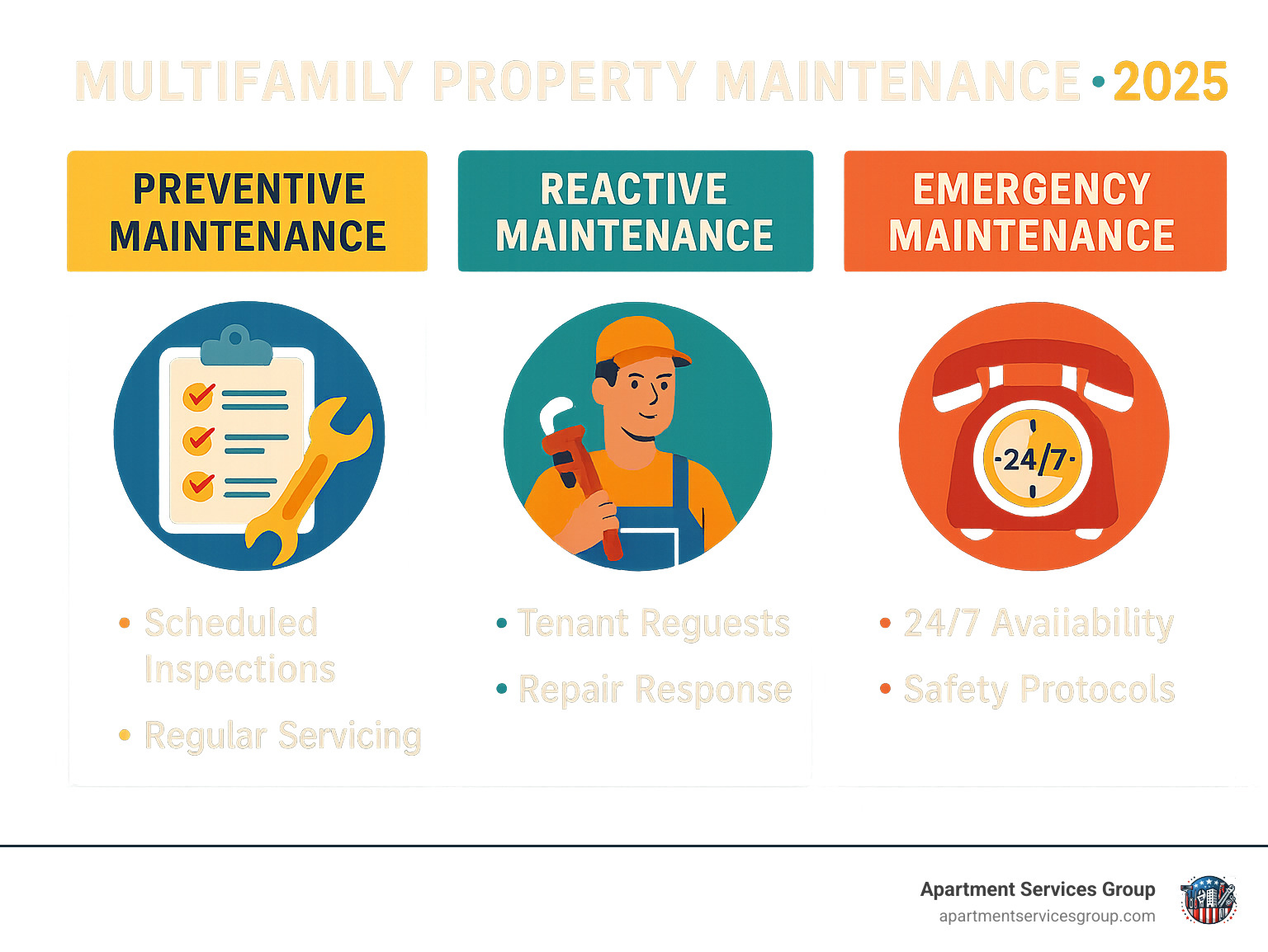 Infographic showing the three types of multifamily property maintenance: preventive maintenance with scheduled inspections and regular servicing, reactive maintenance with tenant requests and repair responses, and emergency maintenance with 24/7 availability and safety protocols - multifamily property maintenance infographic 