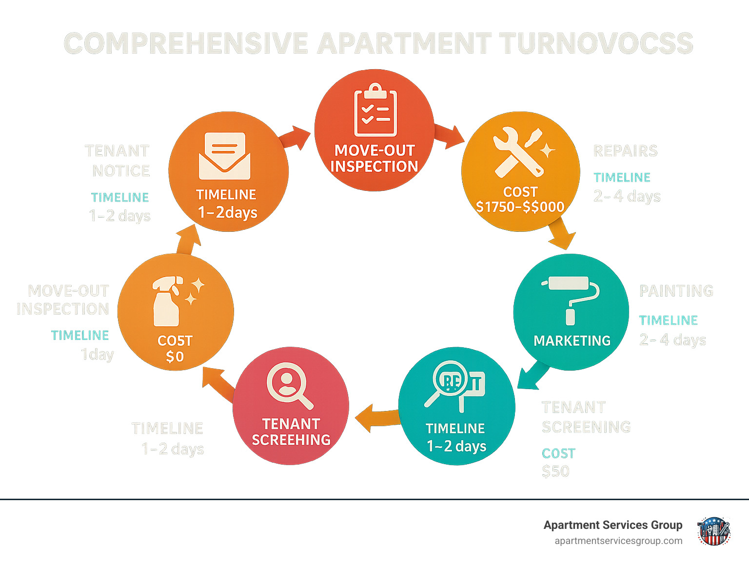 Comprehensive apartment turnover process infographic showing the complete cycle from tenant notice through move-out inspection, repairs, cleaning, painting, marketing, tenant screening, and new tenant move-in, with timeline indicators and cost breakdowns for each phase - apartment turnover meaning infographic Comprehensive apartment turnover process infographic showing the complete cycle from tenant notice through move-out inspection, repairs, cleaning, painting, marketing, tenant screening, and new tenant move-in, with timeline indicators and cost breakdowns for each phase - apartment turnover meaning infographic