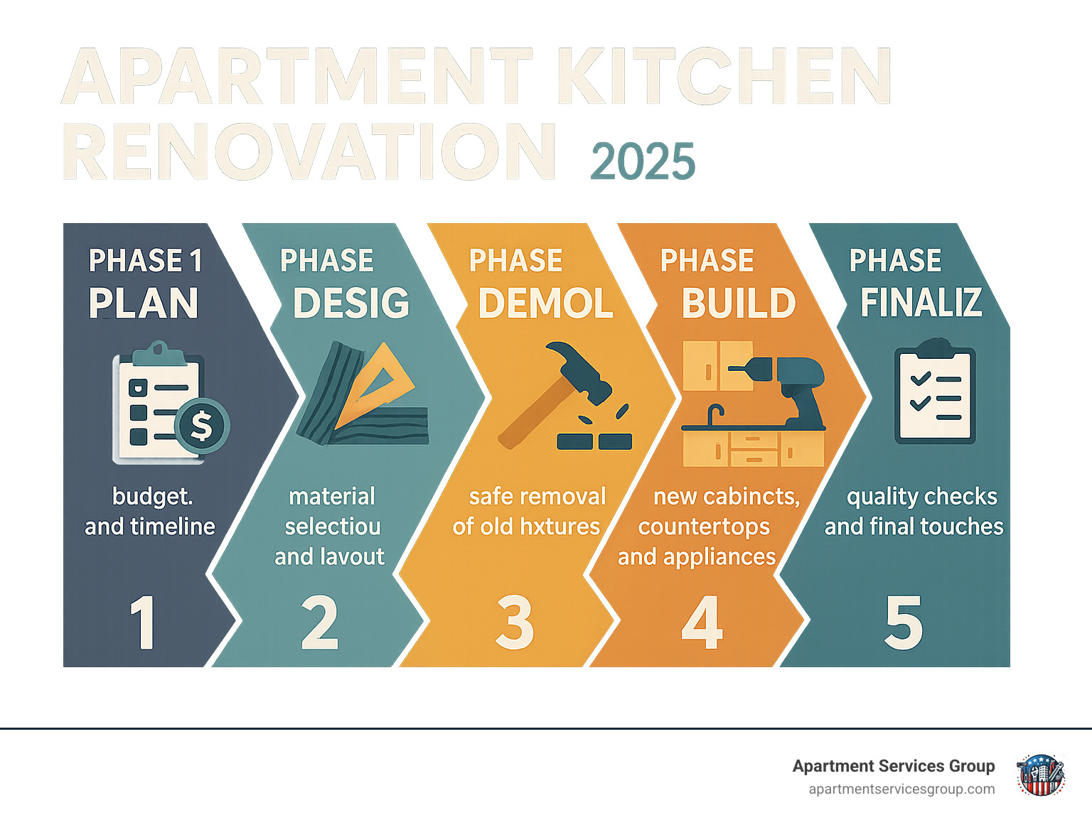 Infographic showing the 5 key phases of apartment kitchen renovation: Phase 1 Plan with budget and timeline setting, Phase 2 Design with material selection and layout optimization, Phase 3 Demolish with safe removal of old fixtures, Phase 4 Build with installation of new cabinets countertops and appliances, Phase 5 Finalize with quality checks and final touches - Apartment kitchen renovation infographic 