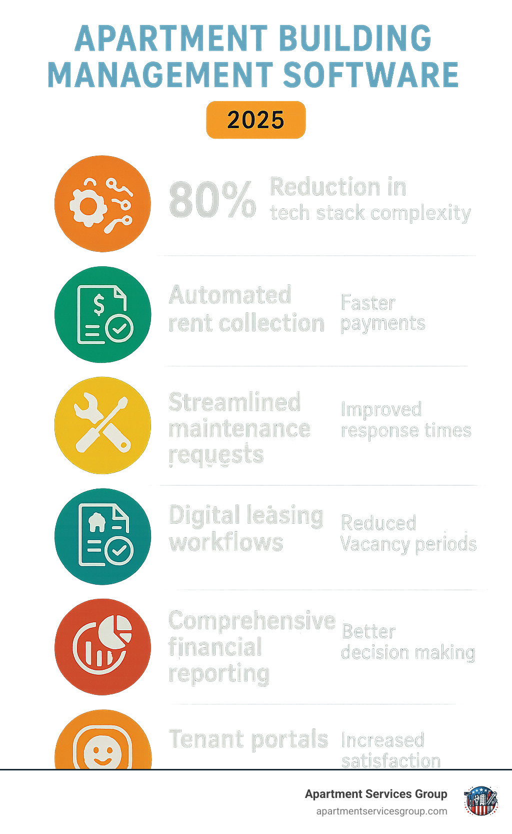 Infographic showing apartment building management software benefits including 80% reduction in tech stack complexity, automated rent collection leading to faster payments, streamlined maintenance requests improving response times, digital leasing workflows reducing vacancy periods, comprehensive financial reporting for better decision making, and tenant portals increasing satisfaction scores - apartment building management software infographic 