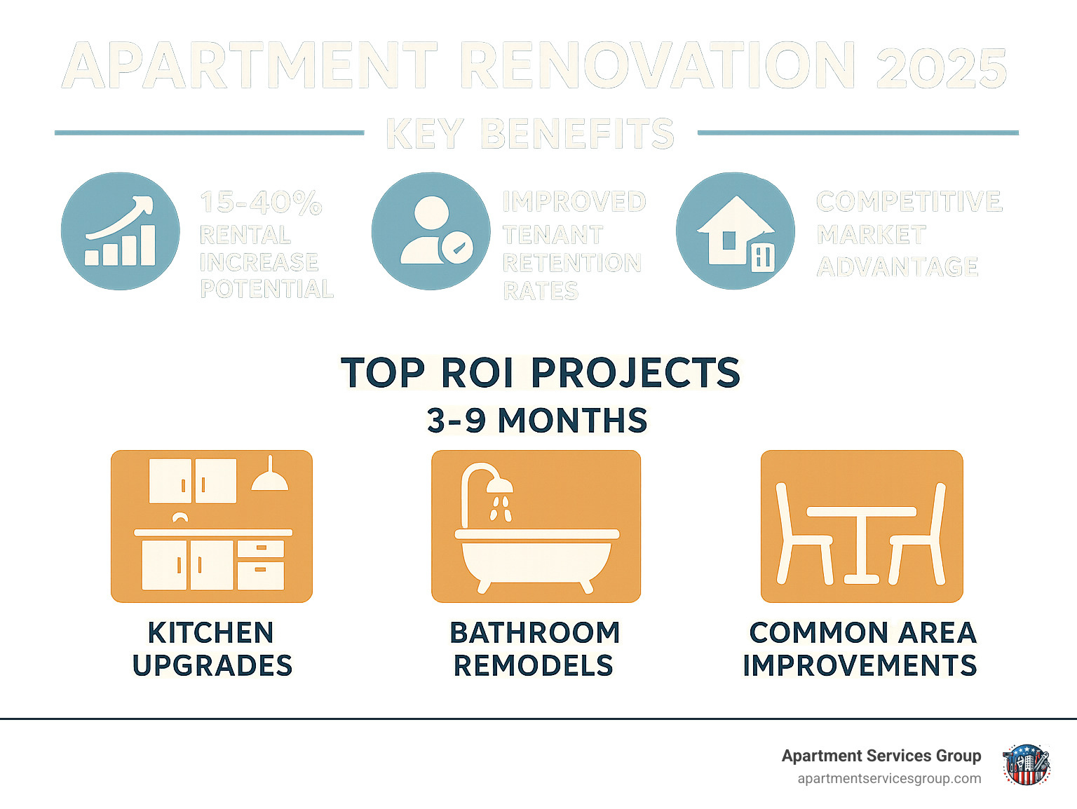 Infographic showing the key benefits of apartment renovation in Houston: 15-40% rental increase potential, improved tenant retention rates, higher property values, and competitive market advantage with timeline expectations and top ROI projects including kitchen upgrades, bathroom remodels, and common area improvements - apartment renovation houston infographic 