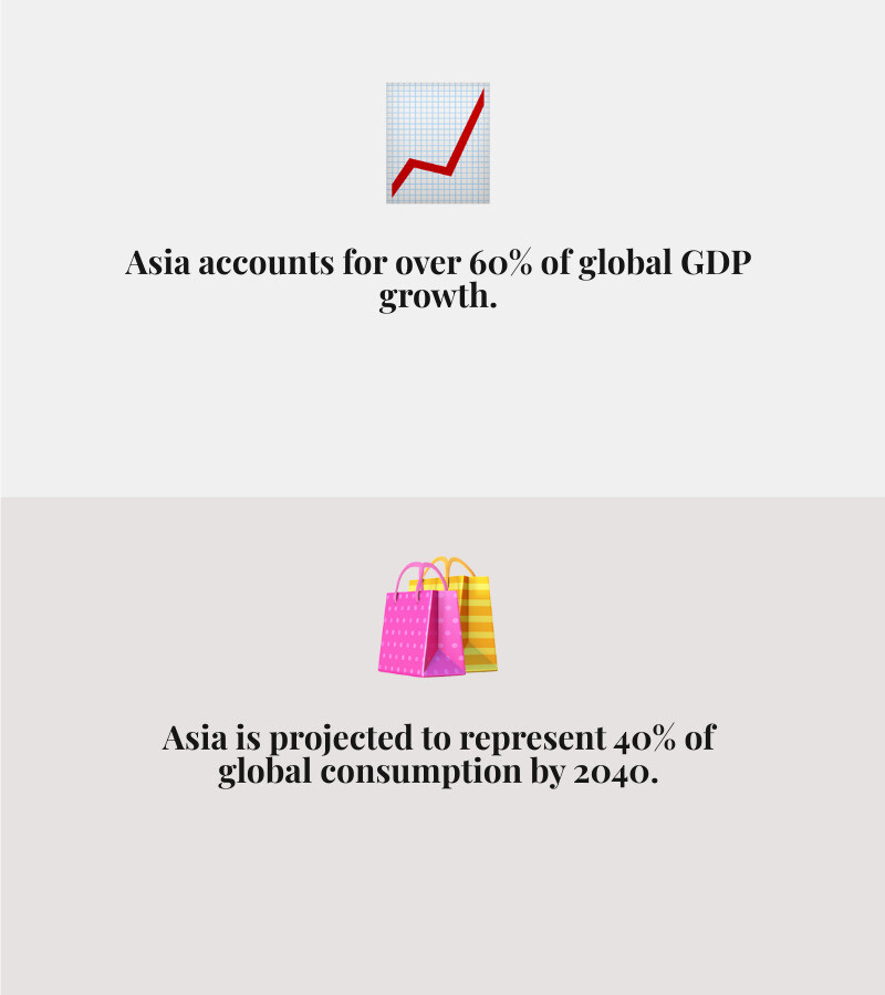 Comprehensive infographic showing Asia's market statistics: 60% of global GDP growth, 40% projected global consumption by 2040, 78% institutional AI adoption, 53% blockchain usage among major players, 45% increase in clean tech funding, and 31% healthcare tech stock growth - ftasiastock business news infographic 2_facts_emoji_grey