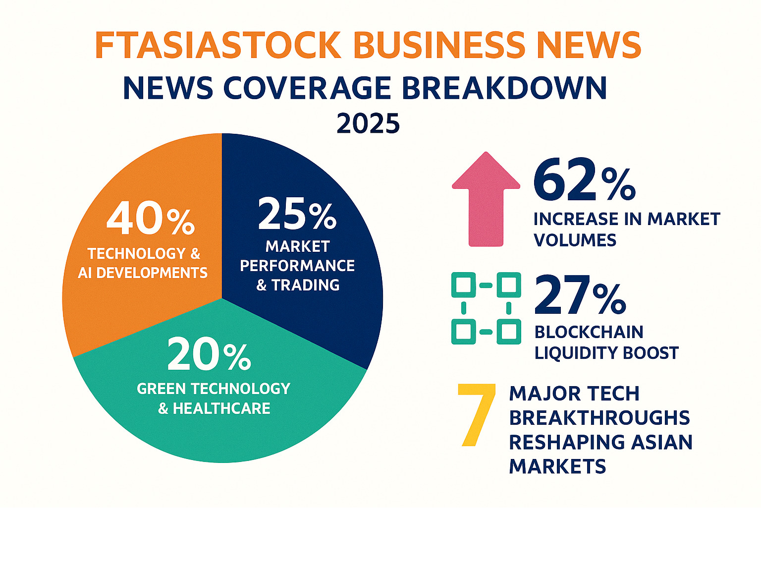 Infographic showing FTAsiaStock news coverage breakdown: 40% Technology & AI developments, 25% Market Performance & Trading, 20% Green Technology & Healthcare, 15% Corporate News & Partnerships, with key statistics including 62% increase in market volumes, 27% blockchain liquidity boost, and coverage of 7 major tech breakthroughs reshaping Asian markets - ftasiastock business news infographic 