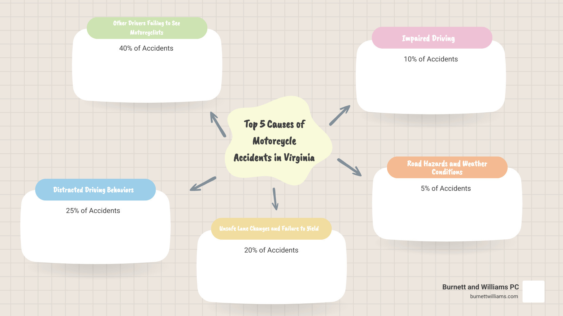 Infographic showing the top 5 causes of motorcycle accidents in Virginia: 1) Other drivers failing to see motorcyclists (40%), 2) Distracted driving behaviors (25%), 3) Unsafe lane changes and failure to yield (20%), 4) Impaired driving (10%), 5) Road hazards and weather conditions (5%) - Motorcycle accident Chesterfield infographic mindmap-5-items