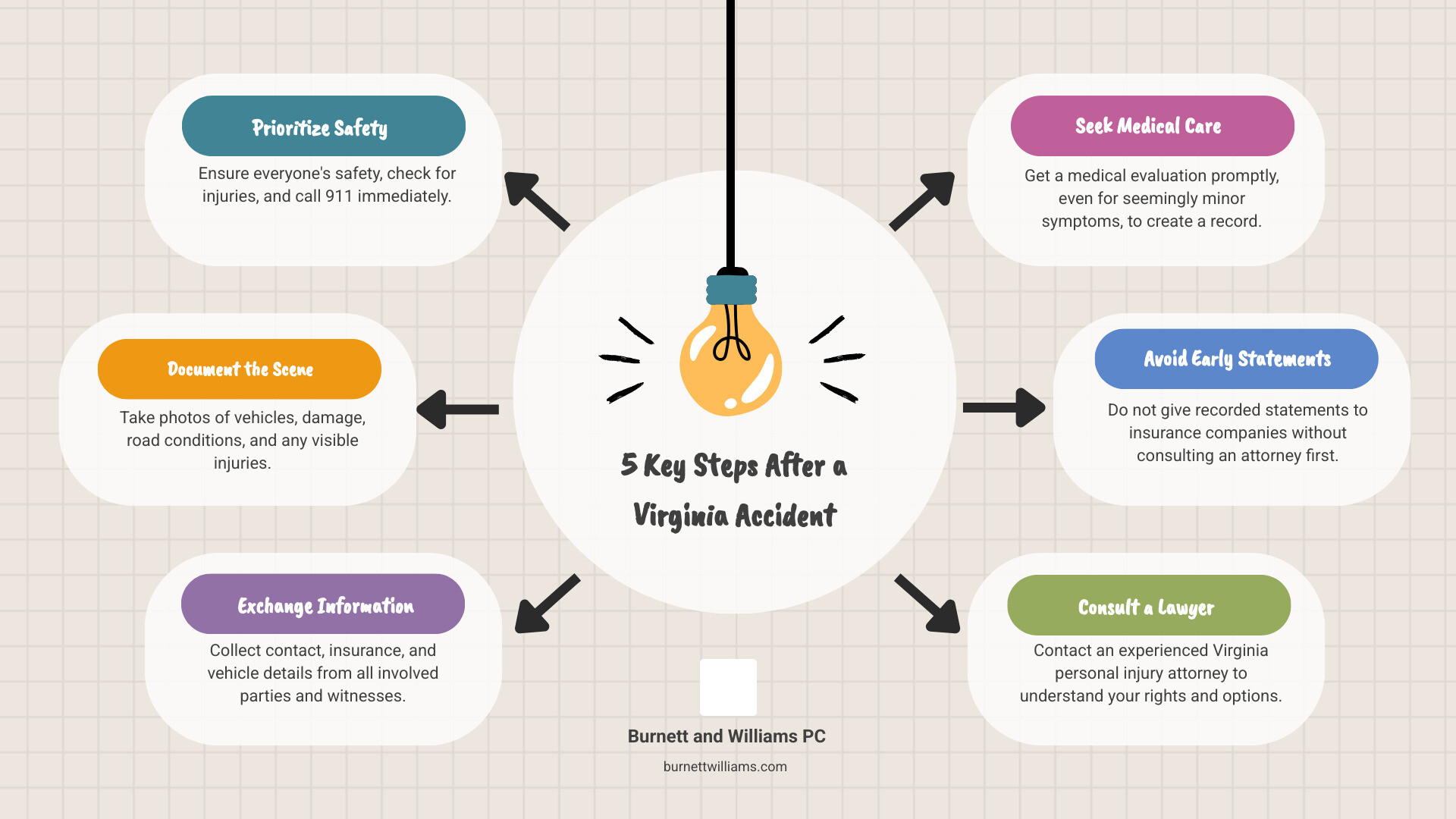 Infographic explaining the first 5 steps to take after an accident in Virginia - personal injury lawyer list infographic brainstorm-6-items Infographic explaining the first 5 steps to take after an accident in Virginia - personal injury lawyer list infographic brainstorm-6-items