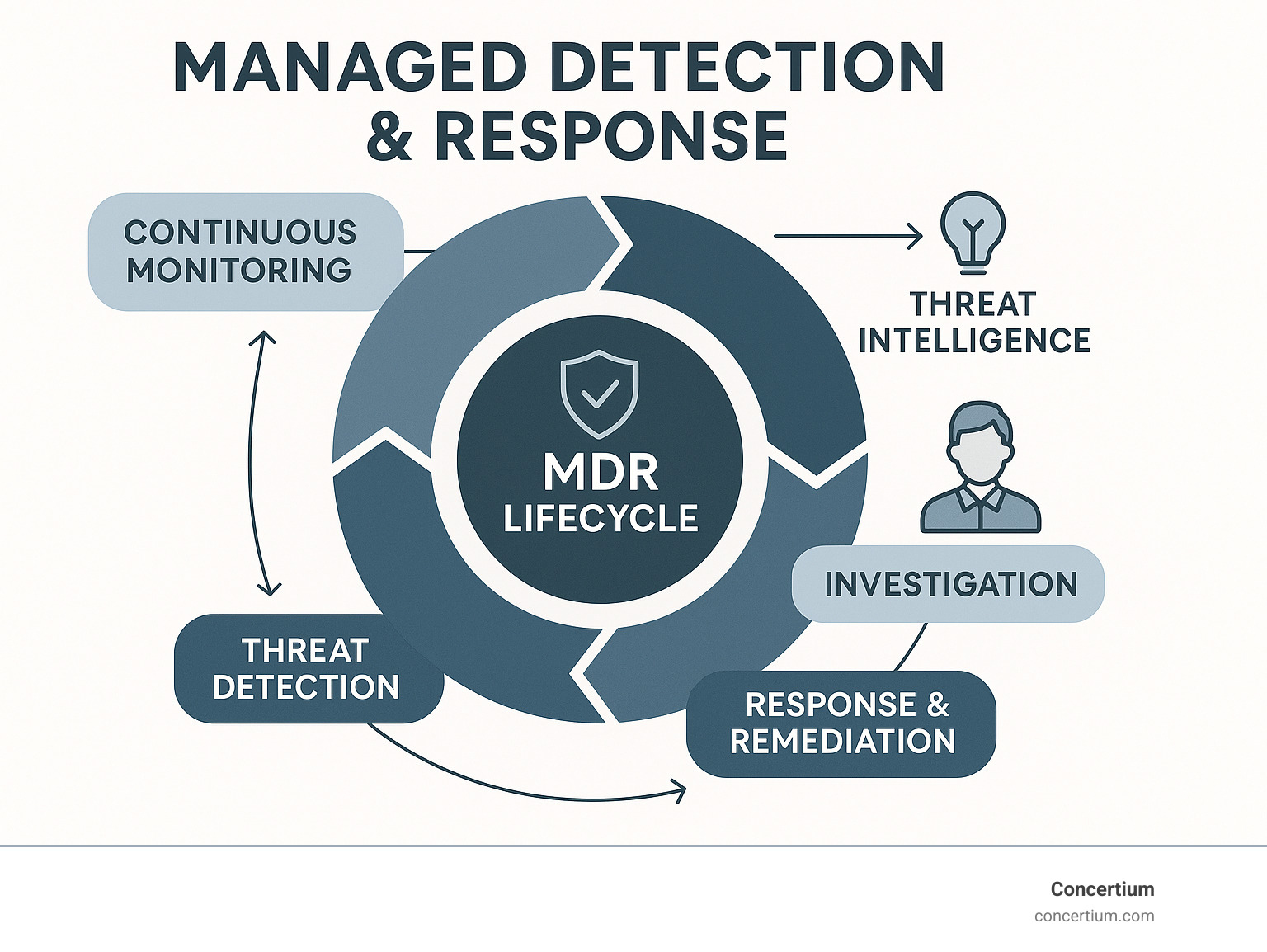 Comprehensive infographic showing the MDR service lifecycle: continuous monitoring feeds into threat detection, which triggers investigation by security analysts, leading to guided response actions and remediation, with threat intelligence and reporting flowing throughout the entire process - managed detection response infographic 