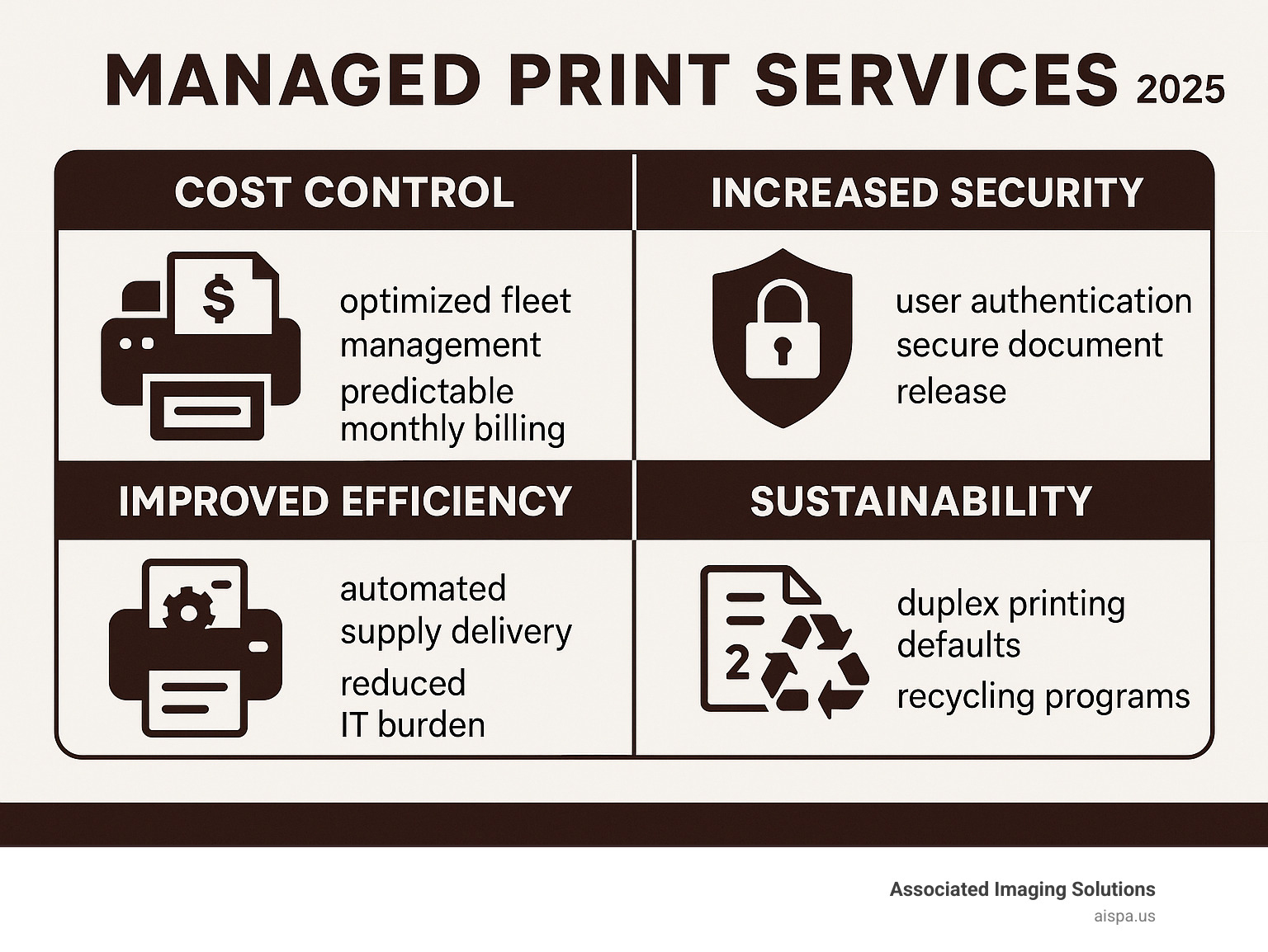 Infographic showing the four core benefits of Managed Print Services: Cost Control through optimized fleet management and predictable monthly billing, Increased Security via user authentication and secure document release, Improved Efficiency with automated supply delivery and reduced IT burden, and Sustainability through duplex printing defaults and recycling programs - managed print services Harrisburg infographic 