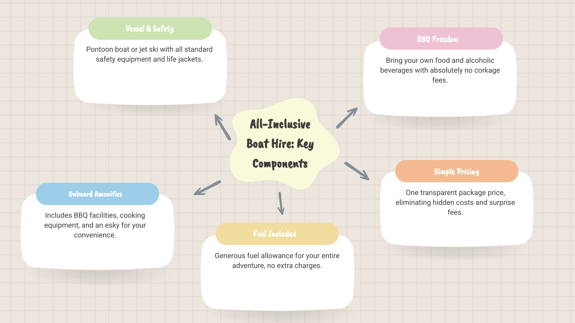 Infographic showing the key components of a Gold Coast all-inclusive boat hire package: a pontoon boat in the center surrounded by four sections - Vessel (pontoon boat with BBQ), Safety Equipment (life jackets and safety gear), Inclusions (fuel gauge and esky), and BYO Freedom (food and drinks icons with 