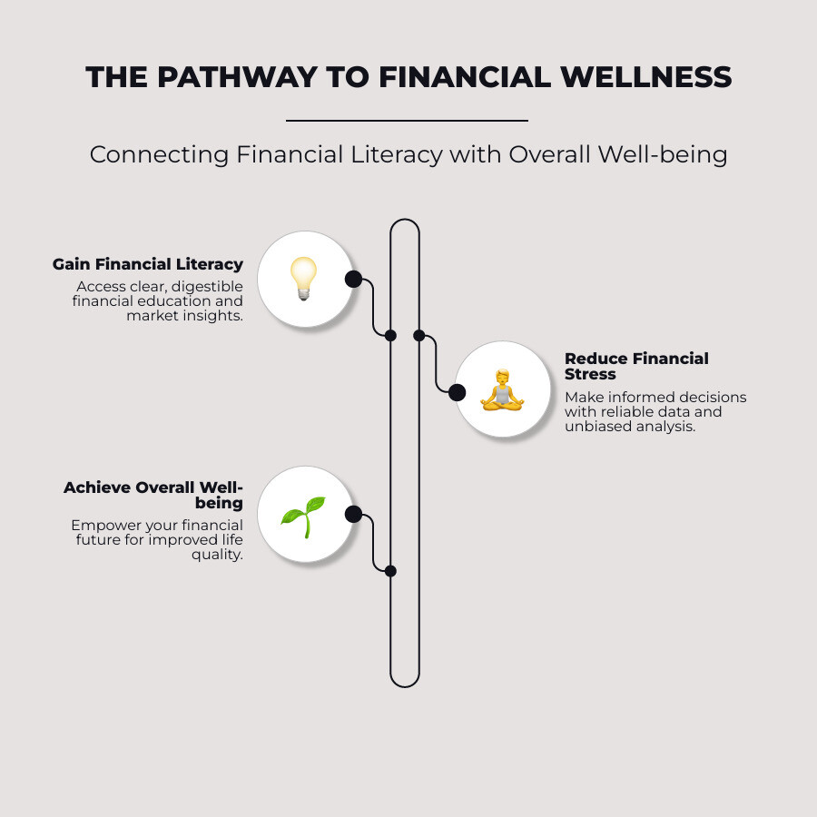 Infographic showing the connection between financial literacy and overall well-being, featuring stress reduction through financial education, accessible market insights, and the pathway from financial knowledge to improved life quality - fintechzoom.com business infographic infographic-line-3-steps-neat_beige