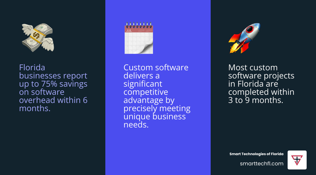 Infographic showing custom software benefits for Florida businesses including 75% cost savings, improved efficiency, improved security, scalability for growth, competitive advantage, and industry-specific solutions for healthcare, retail, logistics, real estate and tourism sectors - Custom software development Florida infographic 3_facts_emoji_blue