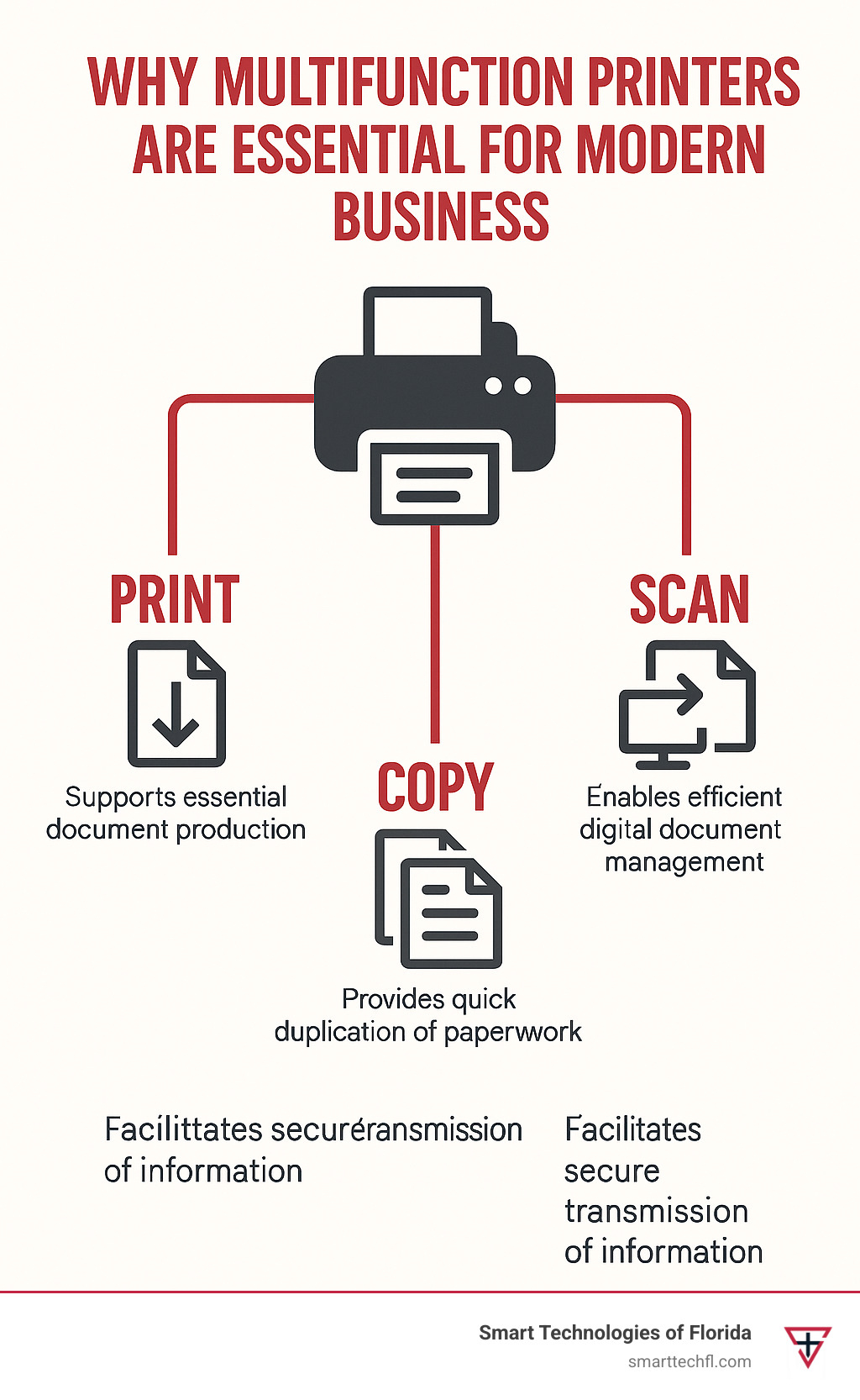 Infographic showing the four core functions of multifunction printers: a central printer icon connected to four labeled sections - Print (document with arrow pointing down), Scan (document with upward arrow to computer), Copy (two identical documents), and Fax (document with phone icon). Each function includes brief descriptive text about its business benefits. - multifunction printers infographic  Infographic showing the four core functions of multifunction printers: a central printer icon connected to four labeled sections - Print (document with arrow pointing down), Scan (document with upward arrow to computer), Copy (two identical documents), and Fax (document with phone icon). Each function includes brief descriptive text about its business benefits. - multifunction printers infographic