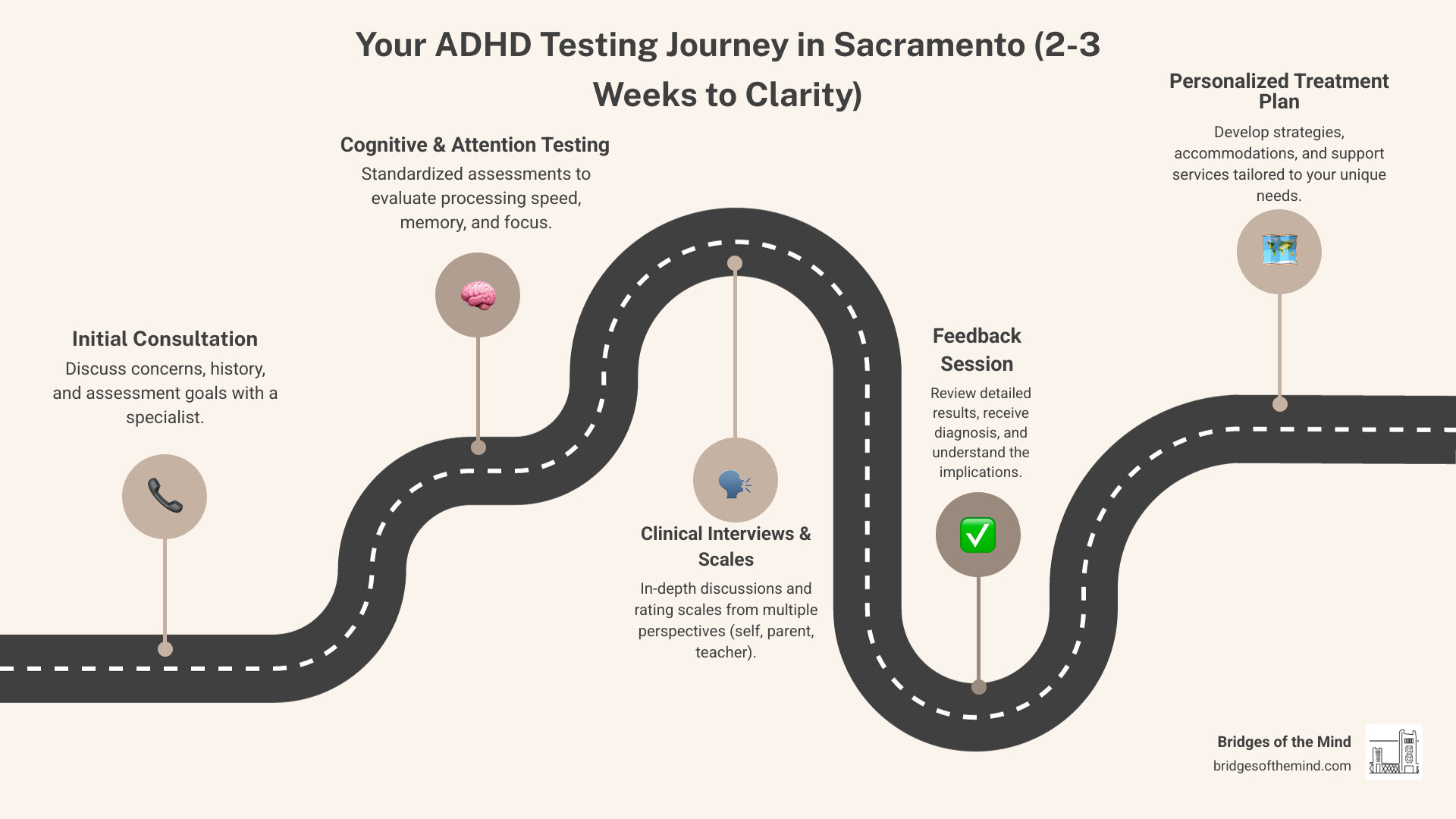 Infographic showing ADHD testing process in Sacramento including initial consultation, comprehensive evaluation with cognitive testing and interviews, feedback session, and treatment planning with typical timeline of 2-3 weeks from first contact to completed assessment - ADHD testing Sacramento infographic roadmap-5-steps