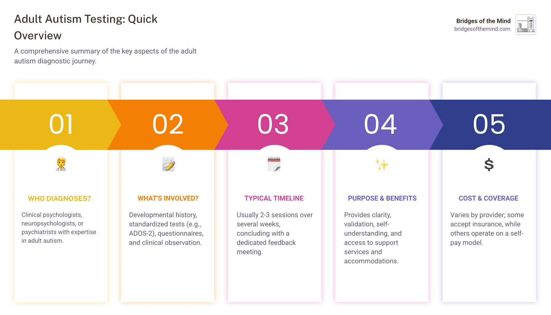 Comprehensive infographic showing the adult autism testing process including initial consultation, developmental history interview, standardized testing sessions with ADOS-2 and cognitive assessments, clinical observation, feedback session, and post-diagnosis support resources - Adult autism testing infographic pillar-5-steps