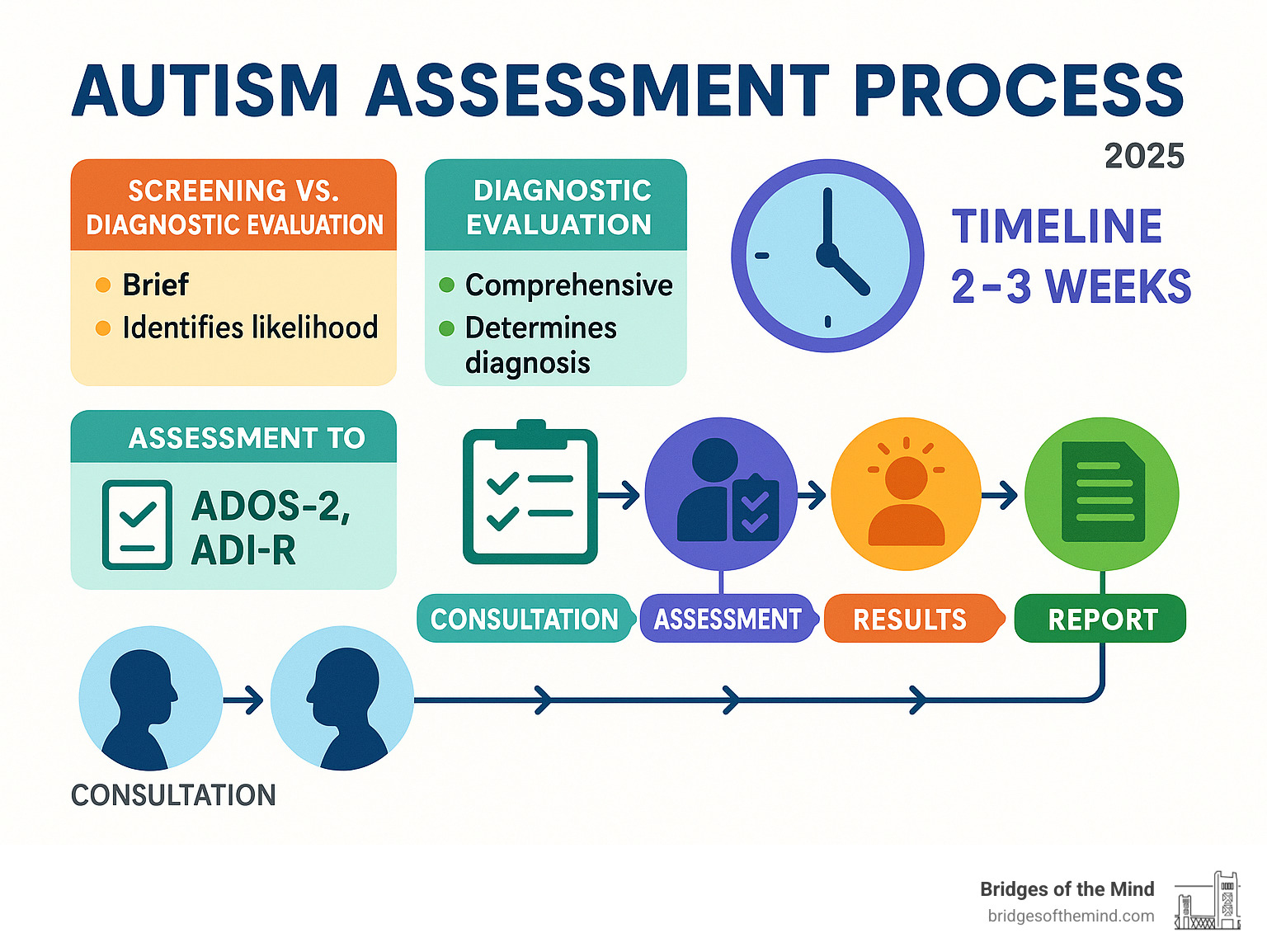 Comprehensive infographic showing the step-by-step autism assessment process from initial consultation through final report, including key assessment tools used, typical timeline of 2-3 weeks, and the difference between screening and diagnostic evaluation - Autism diagnostic services near me infographic Comprehensive infographic showing the step-by-step autism assessment process from initial consultation through final report, including key assessment tools used, typical timeline of 2-3 weeks, and the difference between screening and diagnostic evaluation - Autism diagnostic services near me infographic