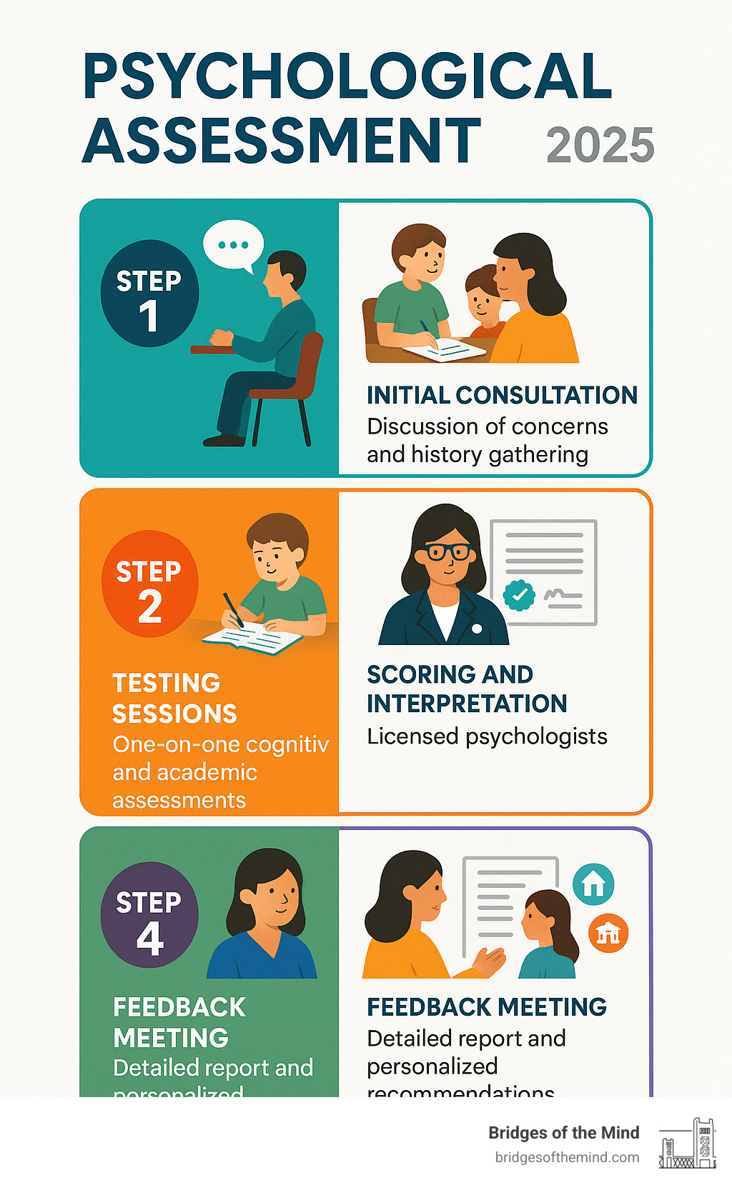 Comprehensive infographic showing the 4-step psychological assessment process: Step 1 - Initial consultation with discussion of concerns and history gathering, Step 2 - Testing sessions with one-on-one cognitive and academic assessments, Step 3 - Scoring and interpretation by licensed psychologists, Step 4 - Feedback meeting with detailed report and personalized recommendations for home, school, and therapy - psychological testing near me infographic 