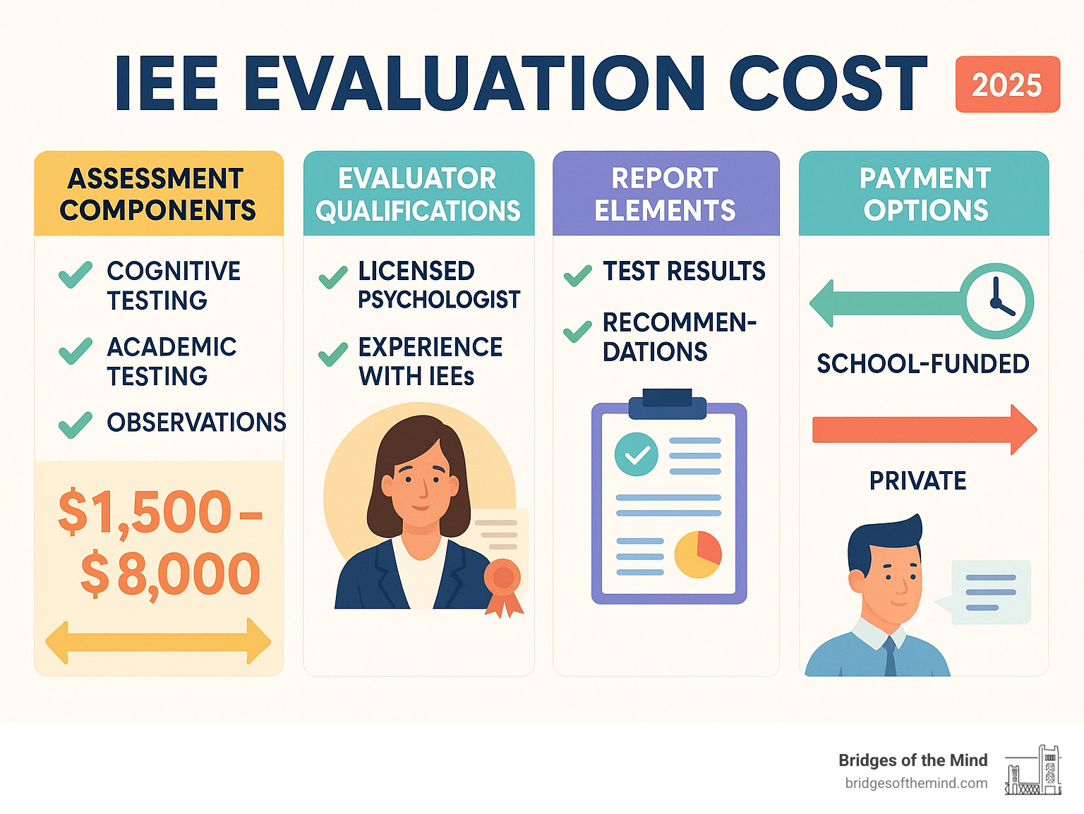 Detailed breakdown of IEE evaluation costs showing assessment components, evaluator qualifications, report elements, and payment options with timeline comparisons between school-funded versus private evaluations - iee evaluation cost infographic Detailed breakdown of IEE evaluation costs showing assessment components, evaluator qualifications, report elements, and payment options with timeline comparisons between school-funded versus private evaluations - iee evaluation cost infographic