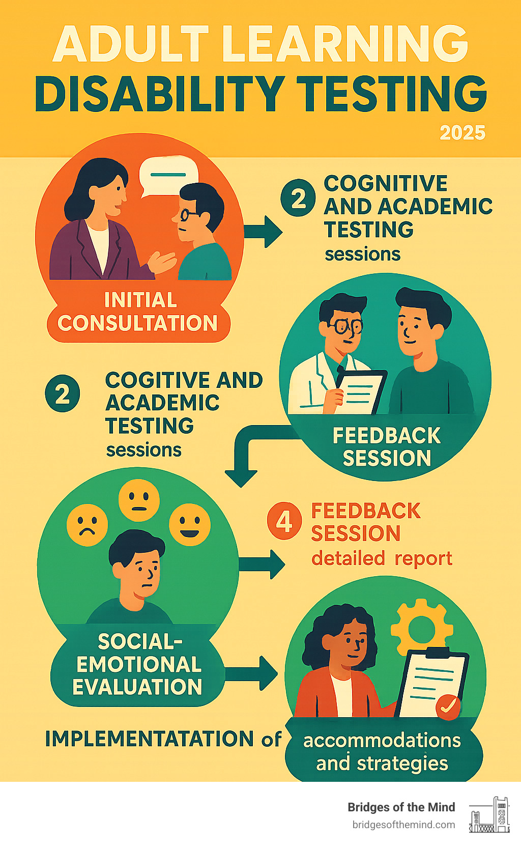 Comprehensive infographic showing the adult learning disability testing process: initial consultation and history gathering, cognitive and academic testing sessions, social-emotional evaluation, feedback session with detailed report, and implementation of accommodations and strategies - adult learning disability testing infographic Comprehensive infographic showing the adult learning disability testing process: initial consultation and history gathering, cognitive and academic testing sessions, social-emotional evaluation, feedback session with detailed report, and implementation of accommodations and strategies - adult learning disability testing infographic