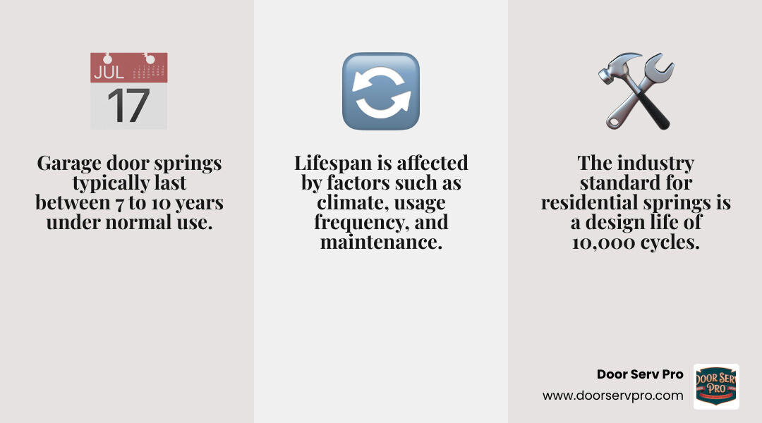 infographic on garage door spring lifespan factors - garage door spring fix infographic 3_facts_emoji_grey