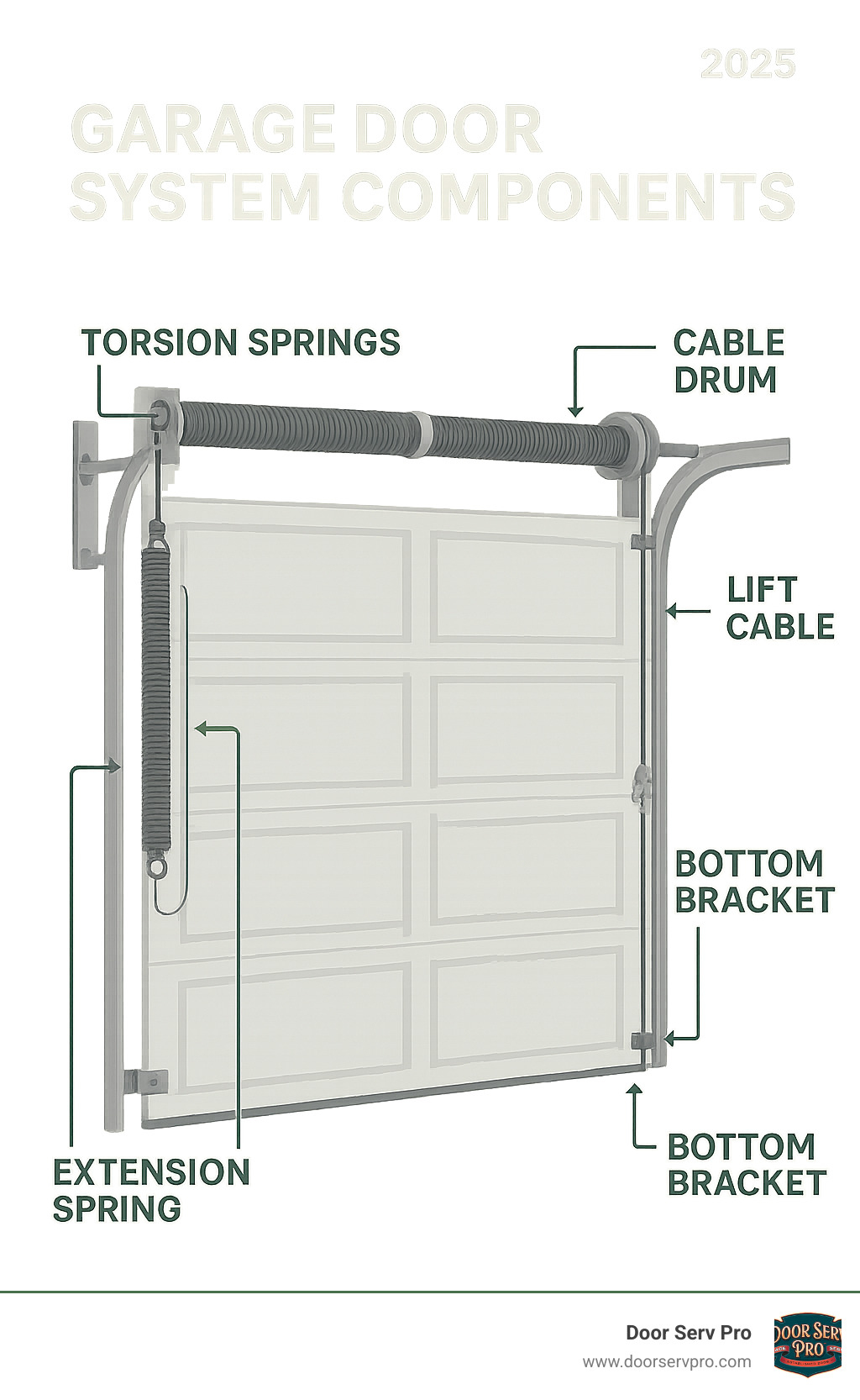 Infographic showing garage door system components including torsion springs at the top, lift cables running from bottom brackets to cable drums, extension springs on the sides with safety cables, and the track system that guides door movement - garage door cable broke infographic 