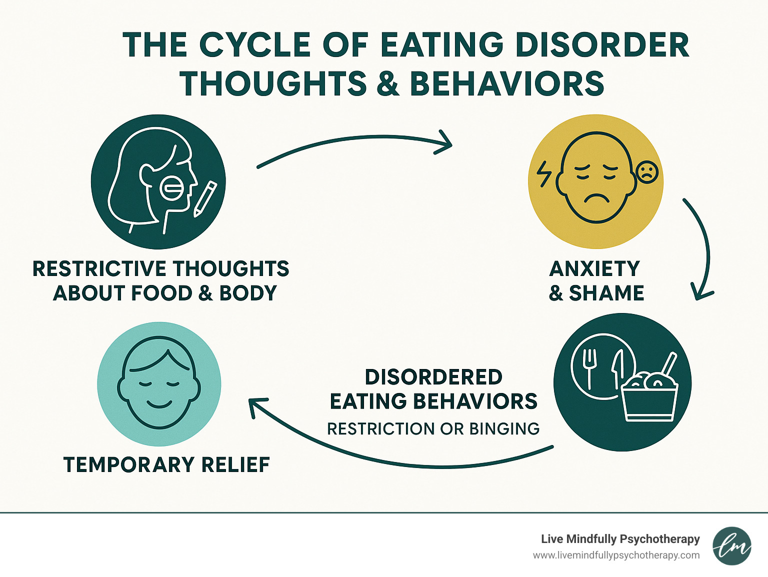 Infographic showing the cycle of eating disorder thoughts and behaviors: restrictive thoughts about food and body leading to anxiety and shame, followed by disordered eating behaviors like restriction or binging, resulting in temporary relief that reinforces the cycle - do i need therapy for eating disorder infographic 