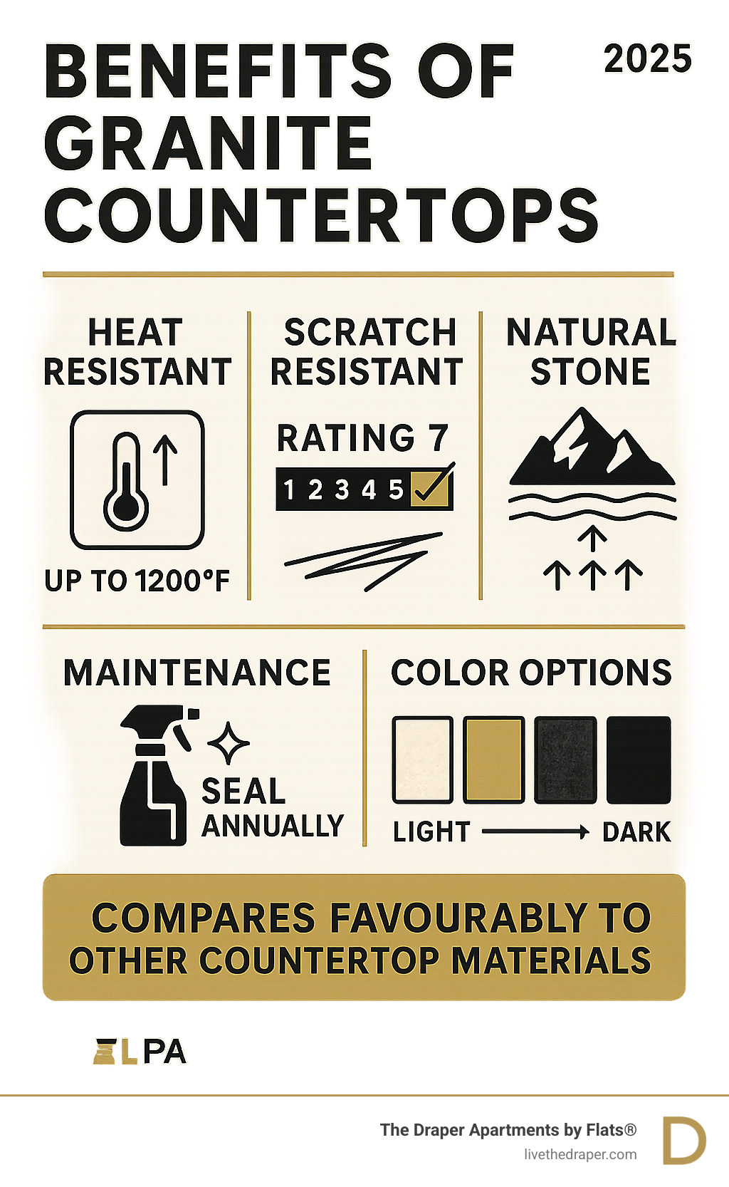 infographic showing granite countertop benefits including heat resistance up to 1200 degrees, scratch resistance rating, natural stone formation process, maintenance requirements like annual sealing, popular color options from light to dark, and comparison with other countertop materials - apartments with granite countertops infographic 