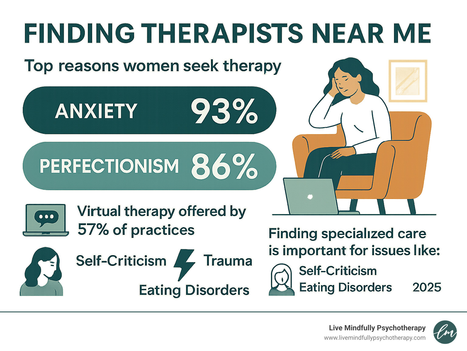 Infographic showing the top reasons women seek therapy including anxiety and perfectionism at 93% and 86% respectively, with virtual therapy options available in 57% of practices, highlighting the importance of finding specialized care for issues like self-criticism, trauma, and eating disorders - therapists in near me infographic 