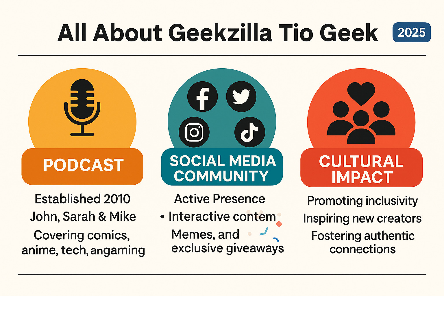 Infographic showing the three main pillars of Geekzilla Tio Geek: The Podcast foundation established in 2010 with hosts John, Sarah and Mike covering comics, anime, tech and gaming; the Social Media Community spanning Facebook, Instagram, Twitter, TikTok and YouTube with interactive content, memes and exclusive giveaways; and the Cultural Impact promoting inclusivity, inspiring new creators, and fostering authentic connections within geek fandoms - geekzilla tio geek infographic 