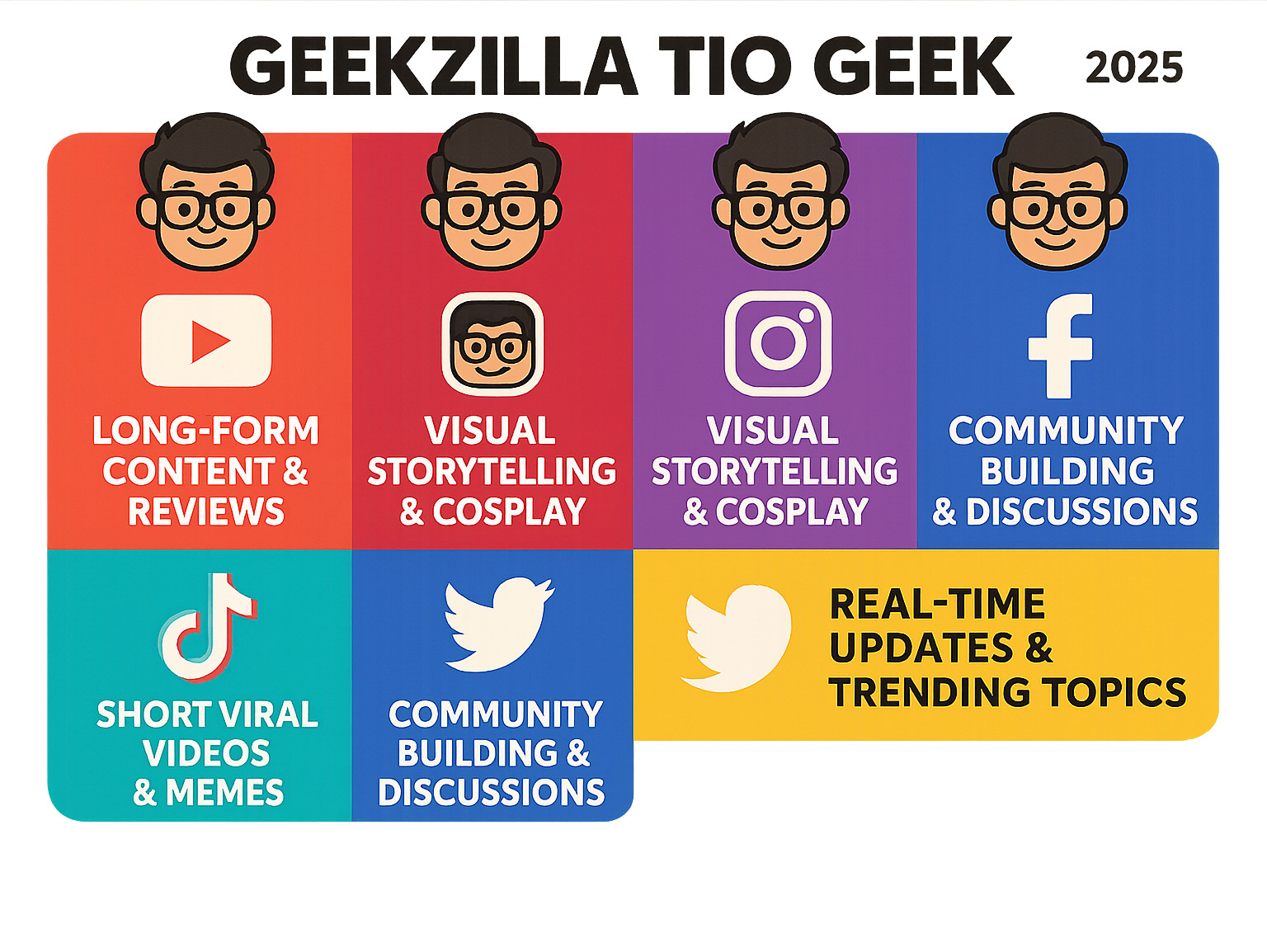 Infographic showing Geekzilla Tio Geek's presence across YouTube for long-form content and reviews, Instagram for visual storytelling and cosplay, TikTok for short viral videos and memes, Facebook for community building and discussions, and Twitter for real-time updates and trending topics - geekzilla tio geek infographic 