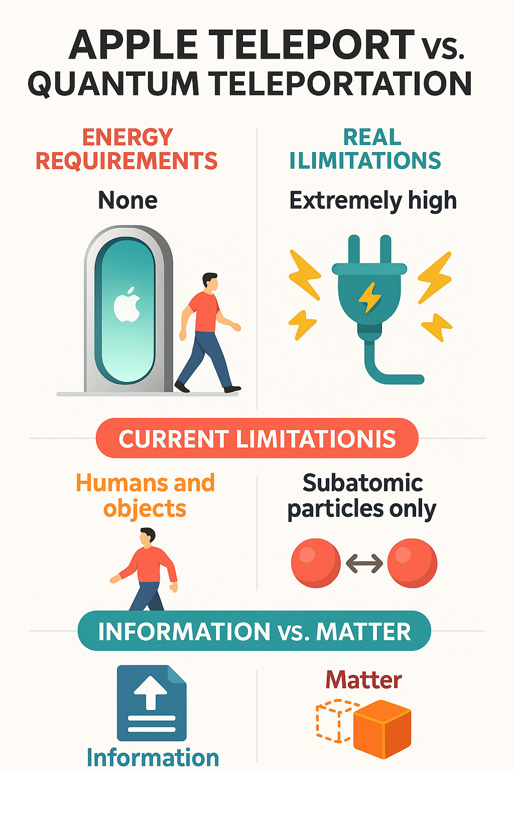 Detailed comparison infographic showing fictional Apple Teleport claims versus real quantum teleportation science, including energy requirements, current limitations, and the difference between teleporting information versus matter - apple teleport infographic 