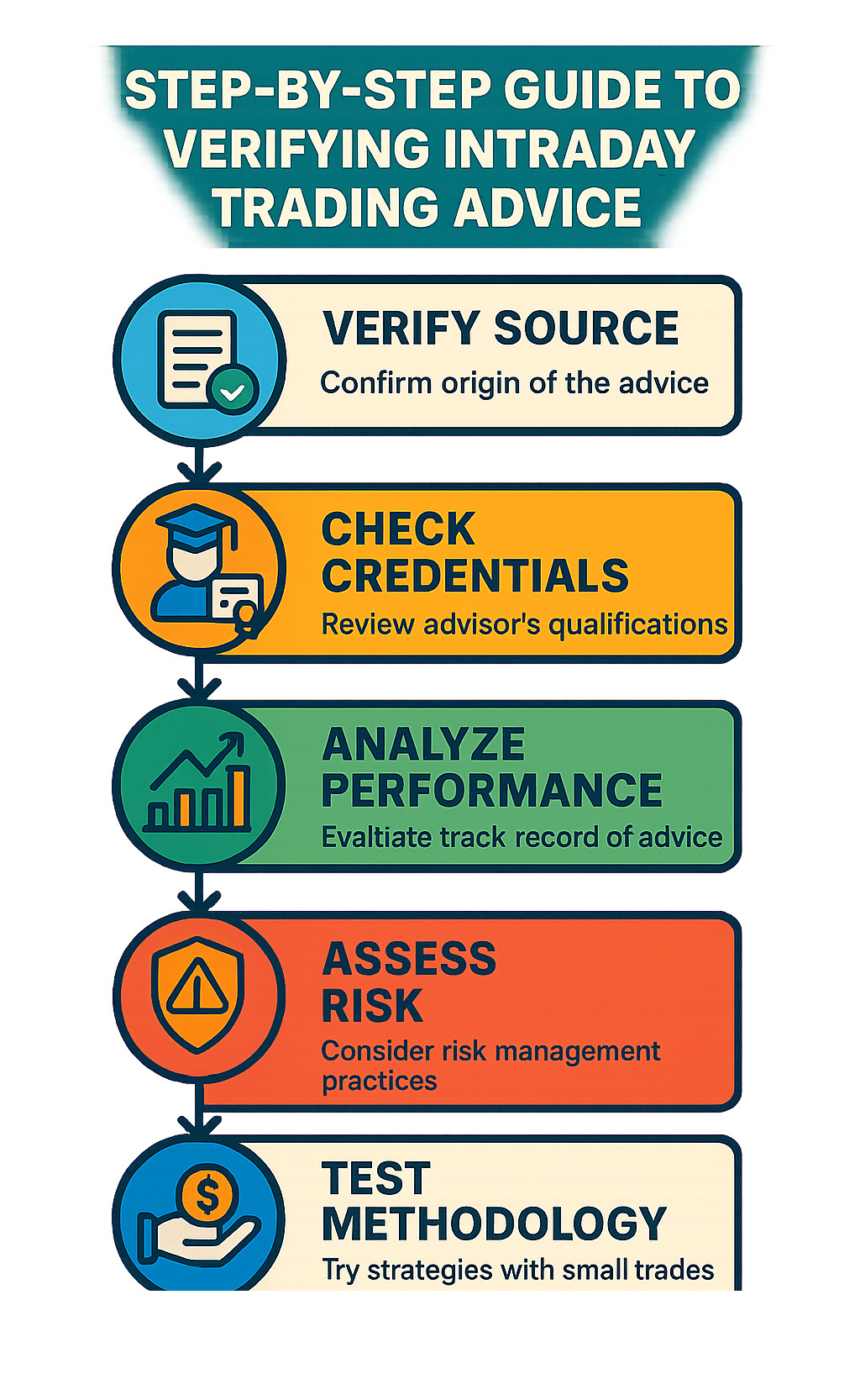 Comprehensive infographic showing the step-by-step process for verifying intraday trading advice, including source verification, credential checking, performance analysis, risk assessment, and testing methodology with visual icons and flowchart elements - profitable intraday trading advice 66unblockedgames.com infographic 
