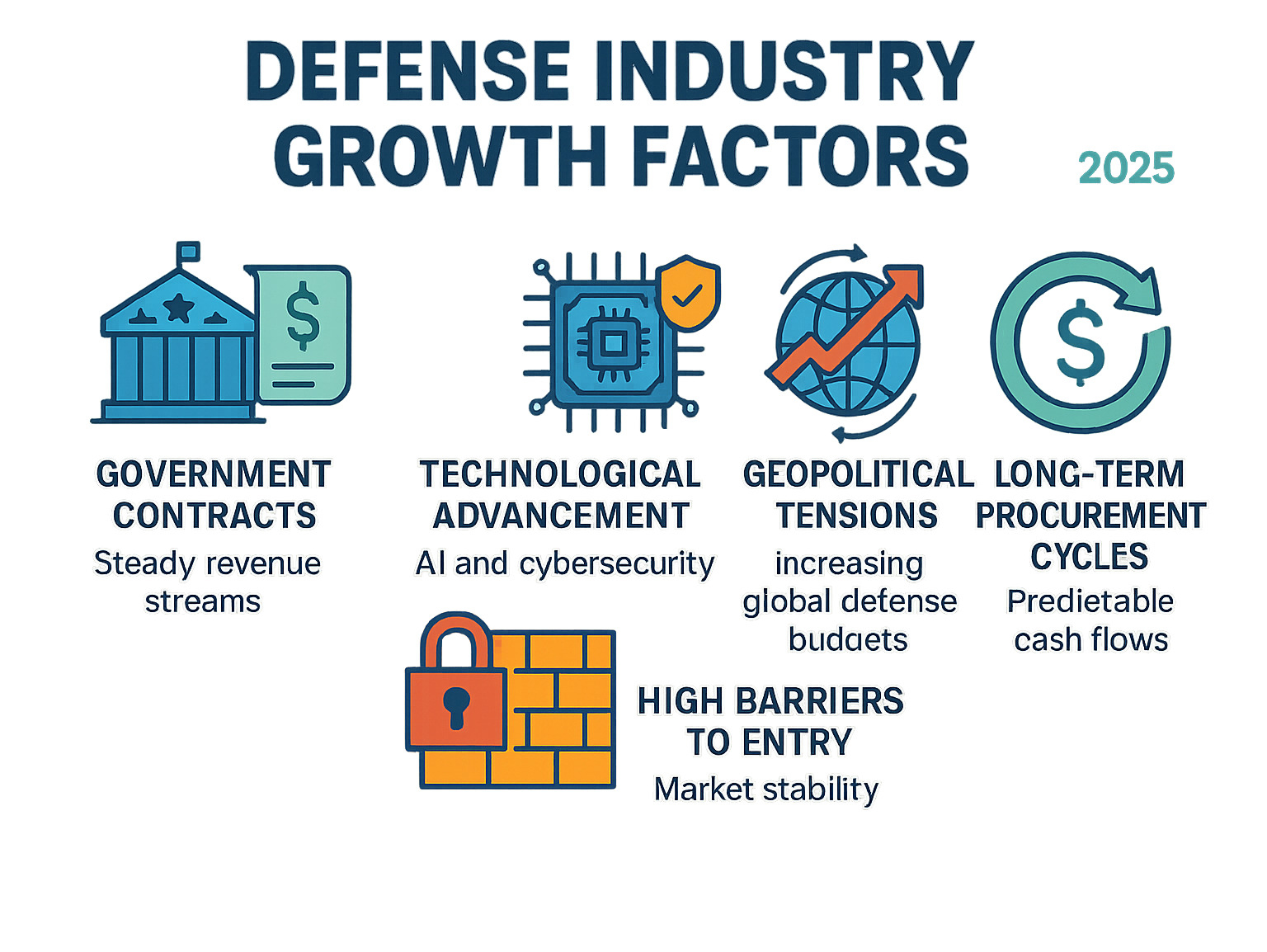 Infographic showing the key factors driving defense industry growth: government contracts providing steady revenue streams, technological advancement in AI and cybersecurity, geopolitical tensions increasing global defense budgets, high barriers to entry creating market stability, and long-term procurement cycles ensuring predictable cash flows for established contractors - 5starsstocks.com defense infographic 