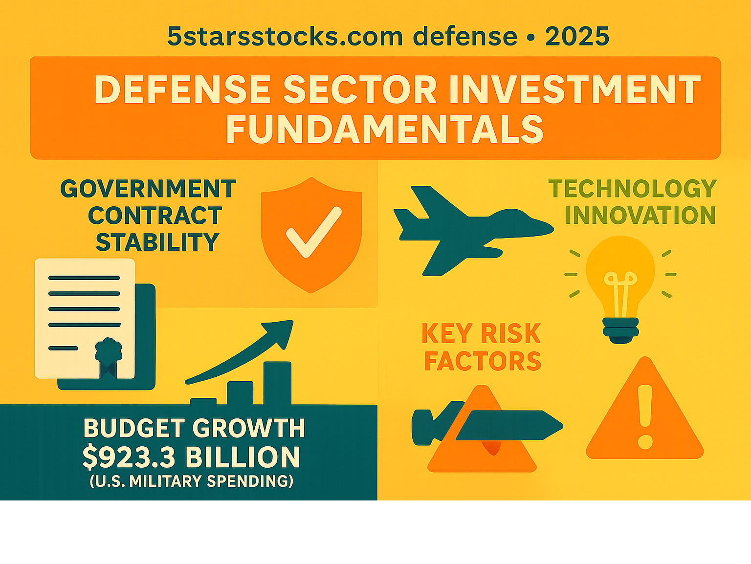 Comprehensive infographic showing defense sector investment fundamentals including government contract stability, technology innovation drivers, budget growth projections, and key risk factors to consider when evaluating defense investment platforms - 5starsstocks.com defense infographic 