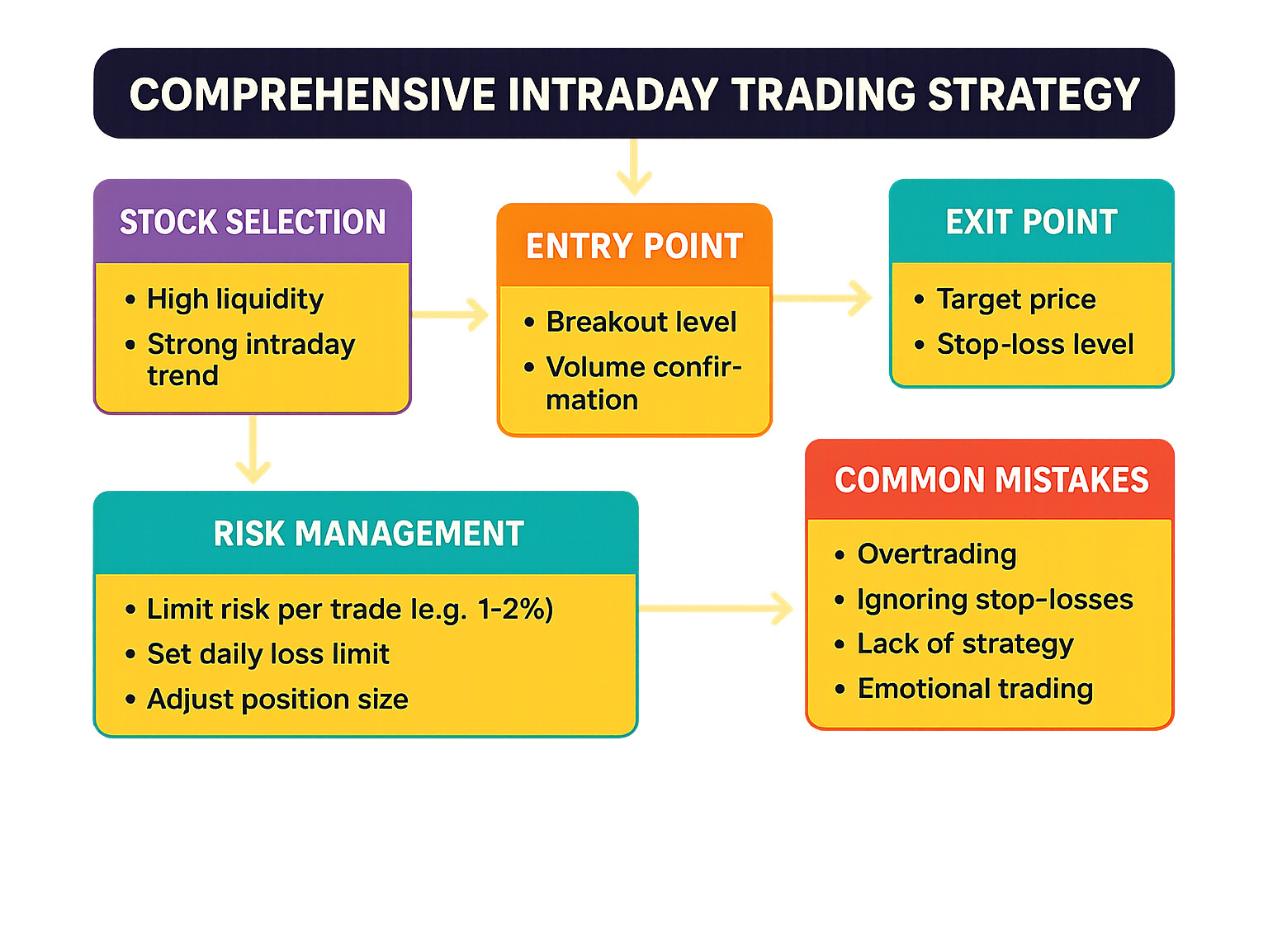 Comprehensive intraday trading strategy flowchart showing stock selection criteria, entry and exit points, risk management rules, and common mistakes to avoid for profitable day trading - profitable intraday trading advice 66unblockedgames.com infographic 