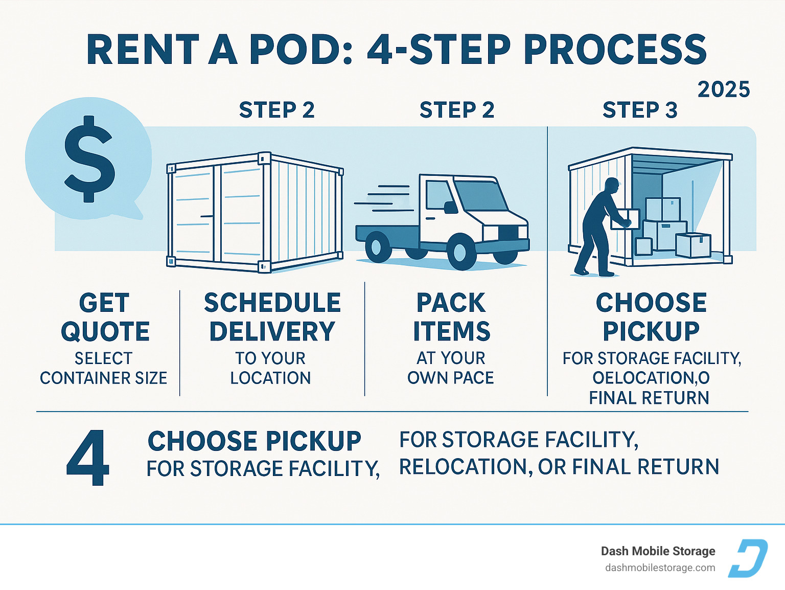 Infographic showing the 4-step pod rental process: Step 1 - Get quote and select container size, Step 2 - Schedule contactless delivery to your location, Step 3 - Pack items at your own pace with ground-level access, Step 4 - Choose pickup for storage facility, relocation, or final return - rent a pod infographic 