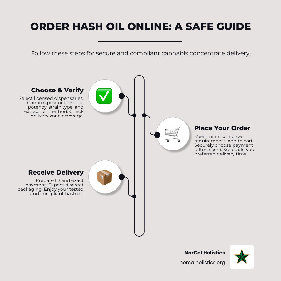 Comprehensive infographic showing the step-by-step process to order hash oil online safely, including product selection criteria (THC/CBD levels, extraction methods, strain types), legal compliance checklist (licensed dispensary verification, age requirements, possession limits), delivery process timeline, and safety considerations for different consumption methods - Order hash oil online infographic infographic-line-3-steps-neat_beige