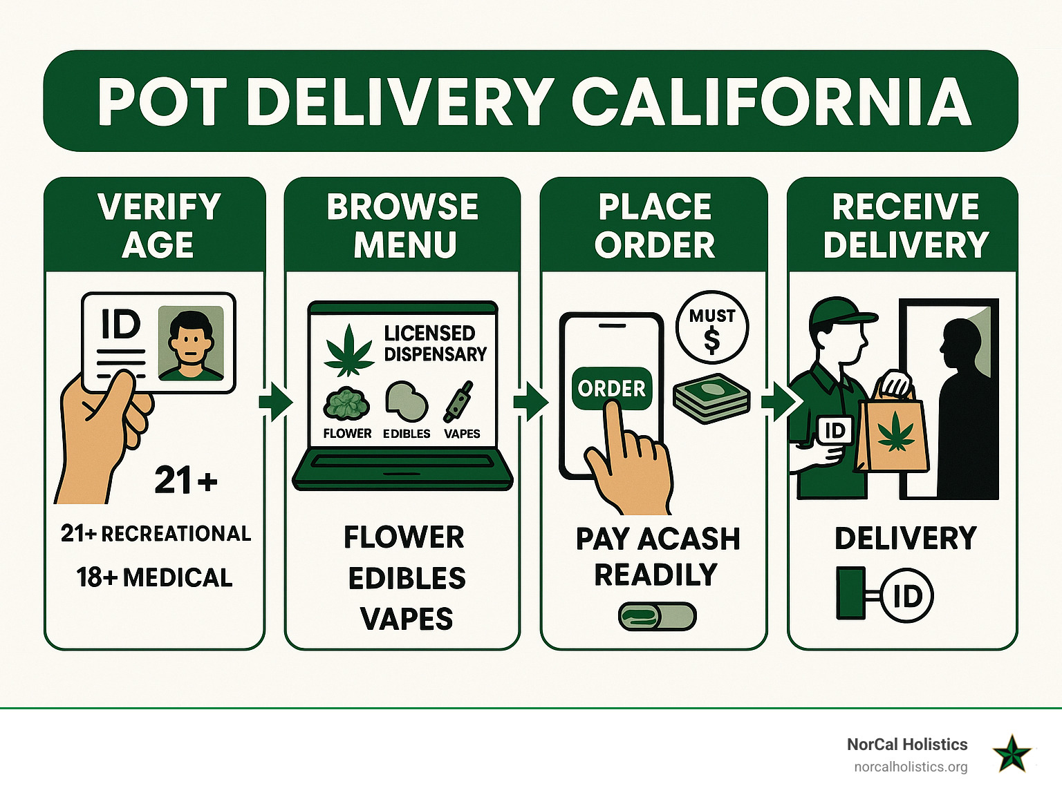 Comprehensive infographic showing the cannabis delivery process in California: Step 1 shows age verification with ID check (21+ recreational, 18+ medical), Step 2 displays browsing licensed dispensary menus online with product categories like flower, edibles, and vapes, Step 3 illustrates placing an order with minimum requirements and cash payment preparation, Step 4 shows delivery arrival with driver ID verification and product handoff at customer's door - pot delivery california infographic 