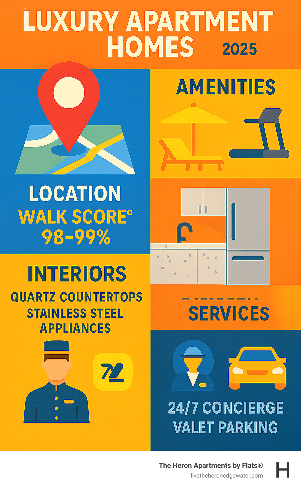 Comprehensive breakdown of luxury apartment features including location benefits with Walk Scores of 98-99%, premium amenities like rooftop terraces and fitness centers, interior features such as quartz countertops and stainless steel appliances, and resident services including 24/7 concierge and valet parking - luxury apartment homes infographic 