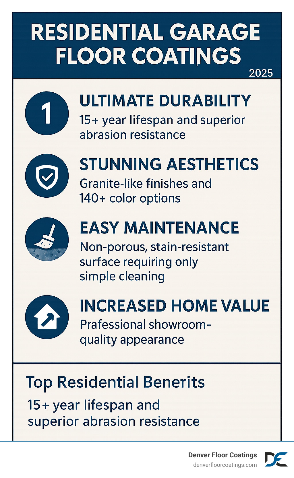 Infographic showing the top 4 benefits of residential garage floor coatings: Ultimate Durability with 15+ year lifespan and superior abrasion resistance, Stunning Aesthetics with granite-like finishes and 140+ color options, Easy Maintenance with non-porous stain-resistant surface requiring only simple cleaning, and Increased Home Value with professional showroom-quality appearance - Residential garage floor coatings infographic 