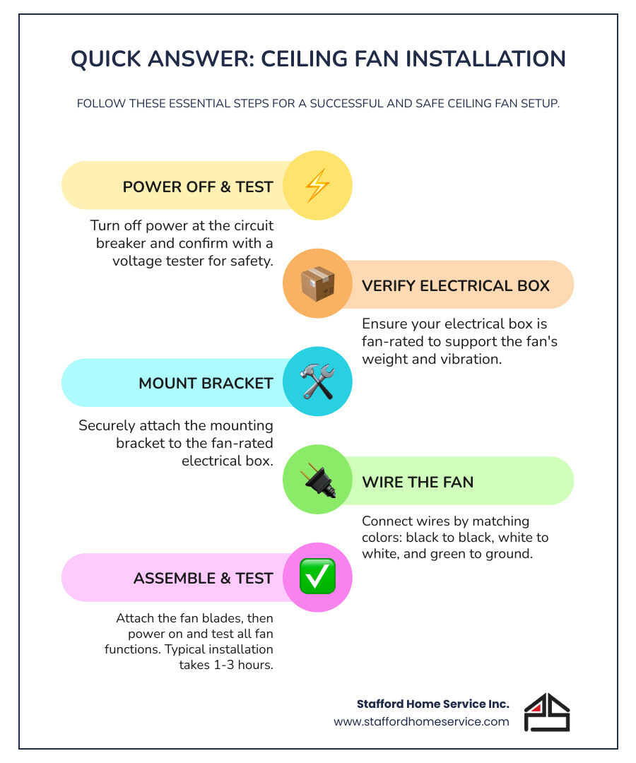 infographic showing ceiling fan energy savings in summer and winter, with arrows indicating counterclockwise rotation for cooling and clockwise rotation for heat distribution, plus energy cost reduction percentages - ceiling fan installation infographic infographic-line-5-steps-colors
