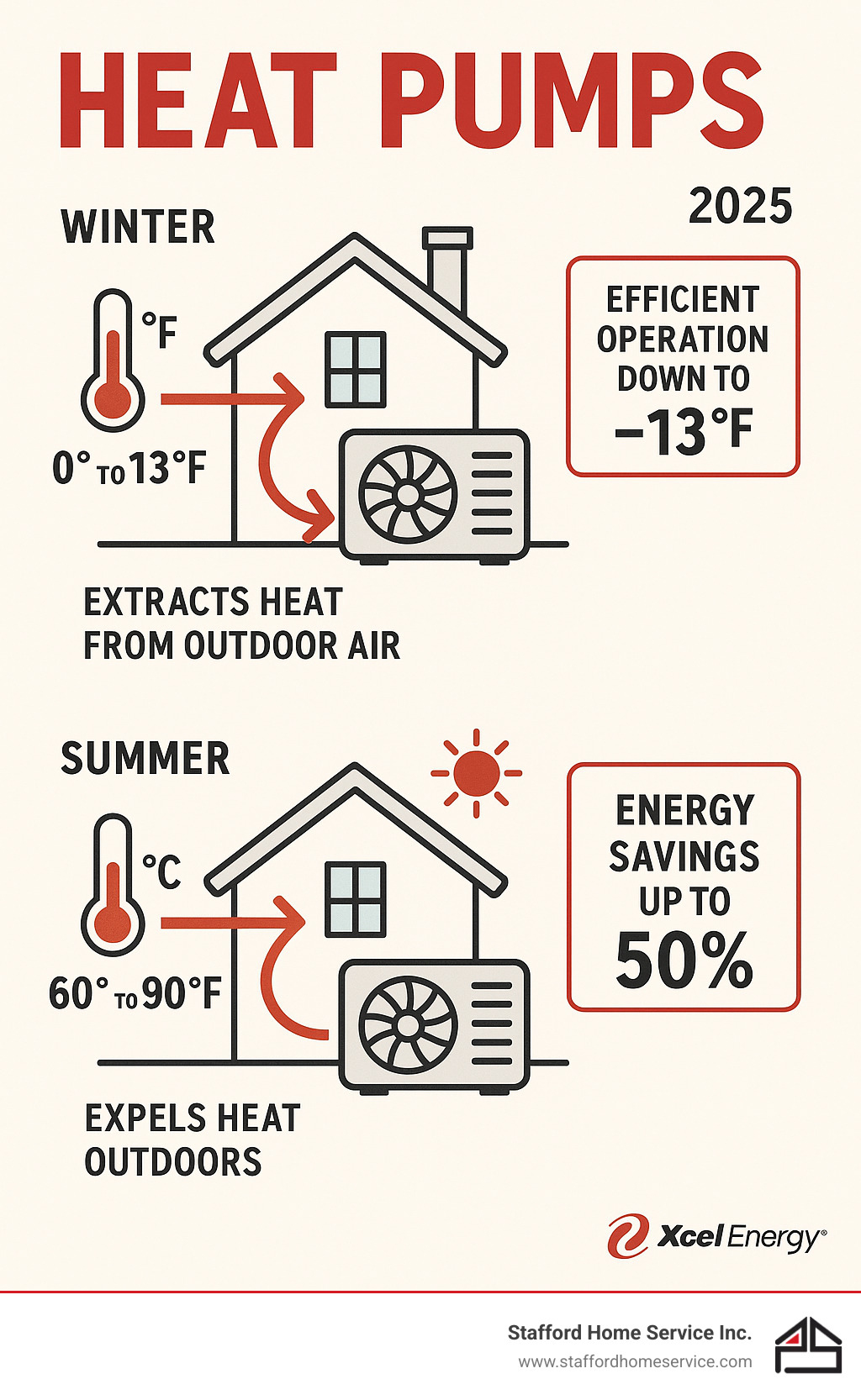 detailed infographic showing how heat pumps extract heat from outdoor air in winter and expel heat outdoors in summer, with temperature ranges for efficient operation and energy savings percentages - heat pump minneapolis infographic 
