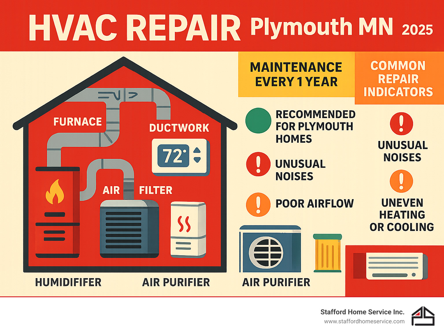 comprehensive hvac system components diagram showing furnace, air conditioner, ductwork, thermostat, and air quality components with maintenance schedules and common repair indicators for plymouth mn homes - hvac repair plymouth mn infographic 