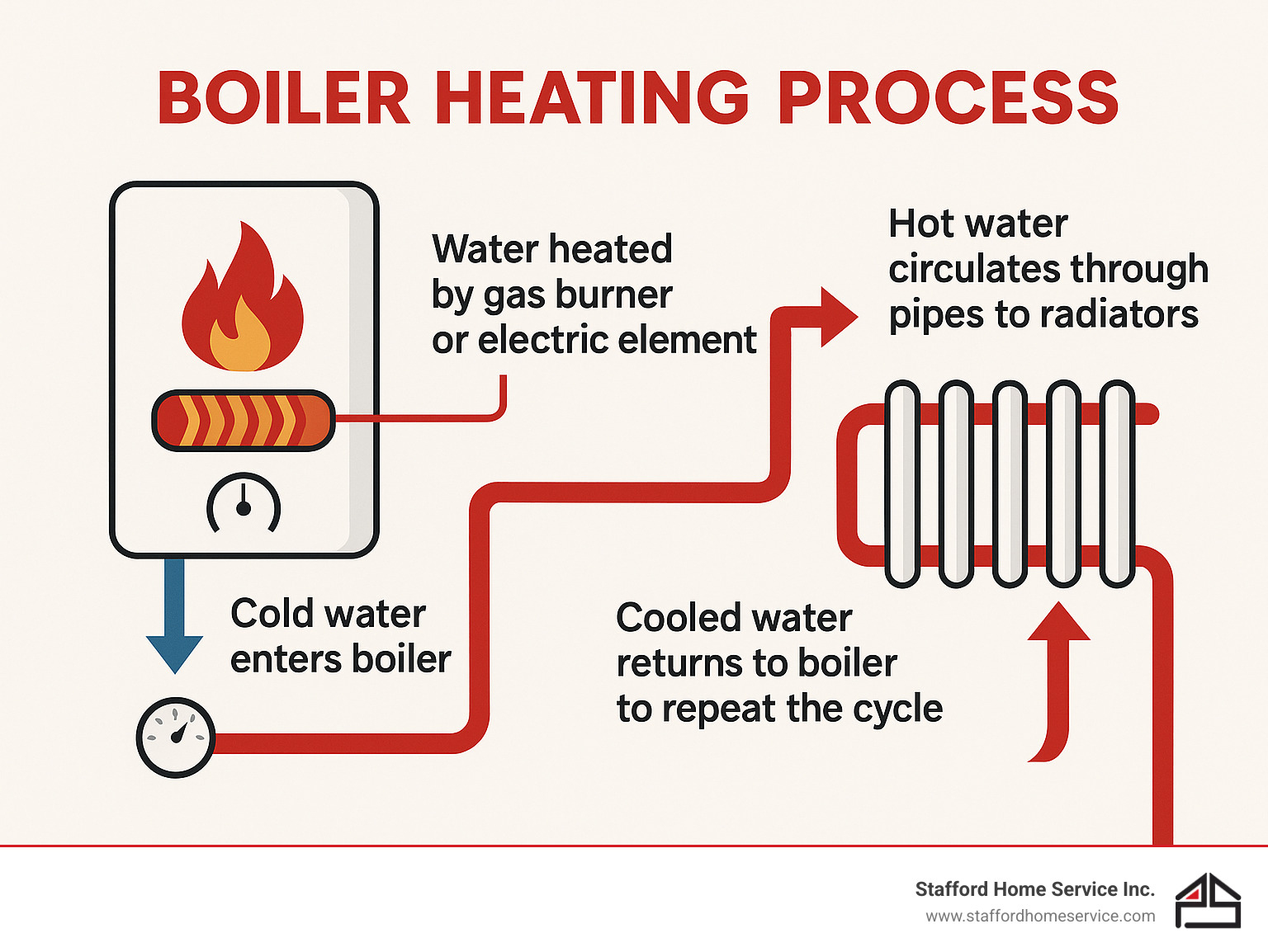 infographic showing boiler heating process: cold water enters boiler, gets heated by gas burner or electric element, hot water circulates through pipes to radiators, cooled water returns to boiler to repeat the cycle - boiler not heating infographic 