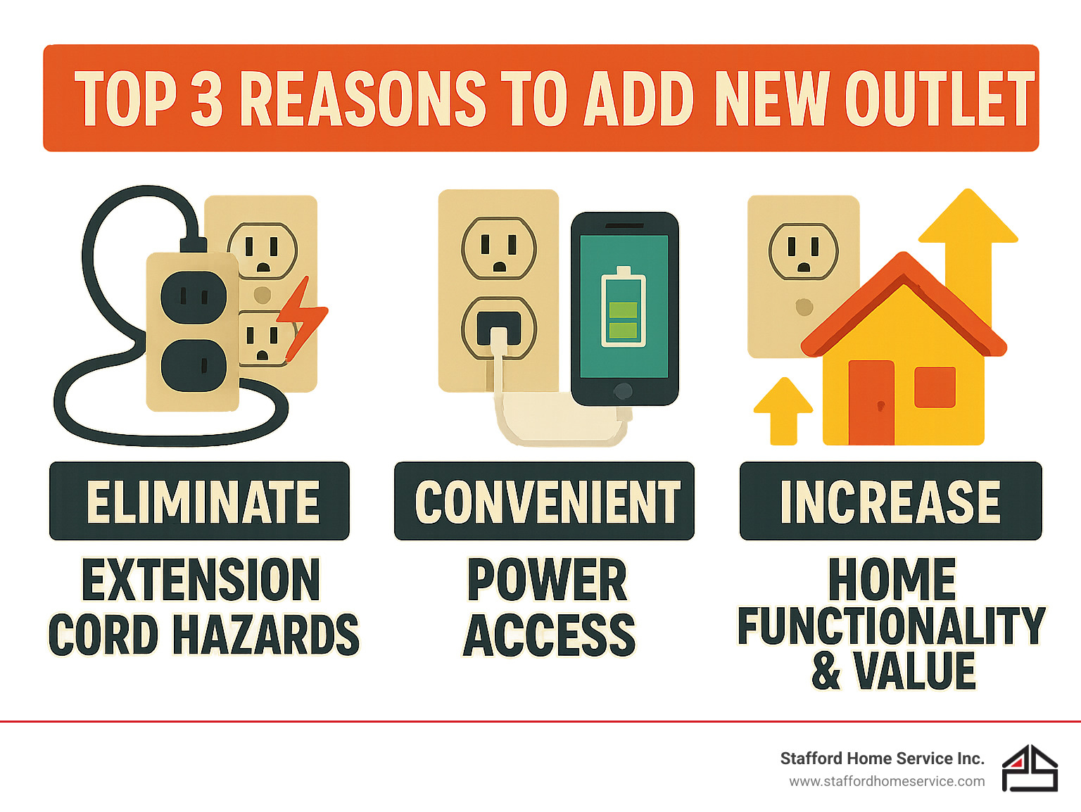 infographic showing the top 3 reasons to add a new outlet: eliminating extension cord hazards for safety, providing convenient power access where needed, and increasing home functionality and value - add new power outlet infographic 