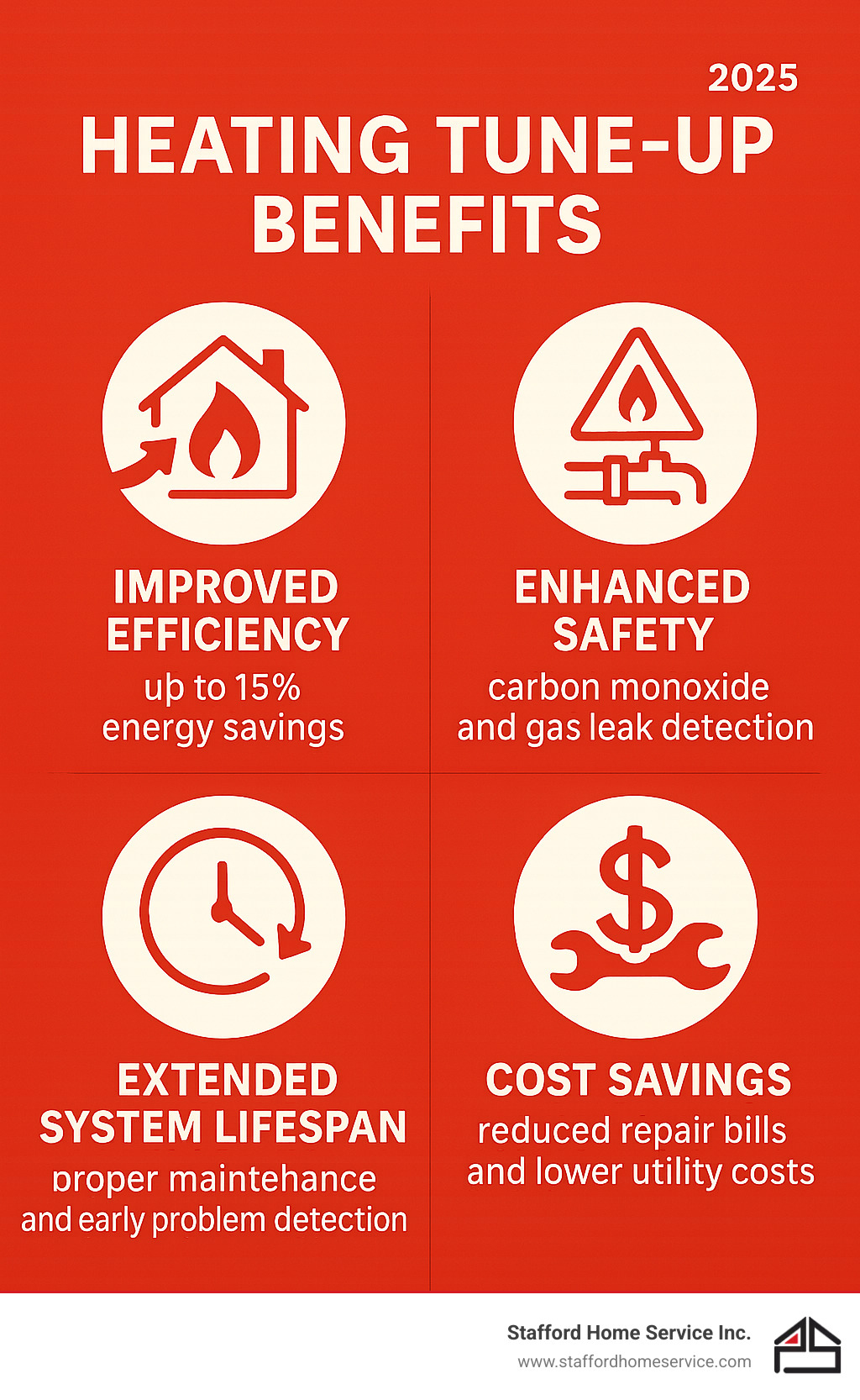 comprehensive heating tune-up benefits infographic showing four main advantages: improved efficiency with energy savings up to 15%, improved safety through carbon monoxide and gas leak detection, extended system lifespan via proper maintenance and early problem detection, and cost savings from reduced repair bills and lower utility costs - heating tune up infographic 