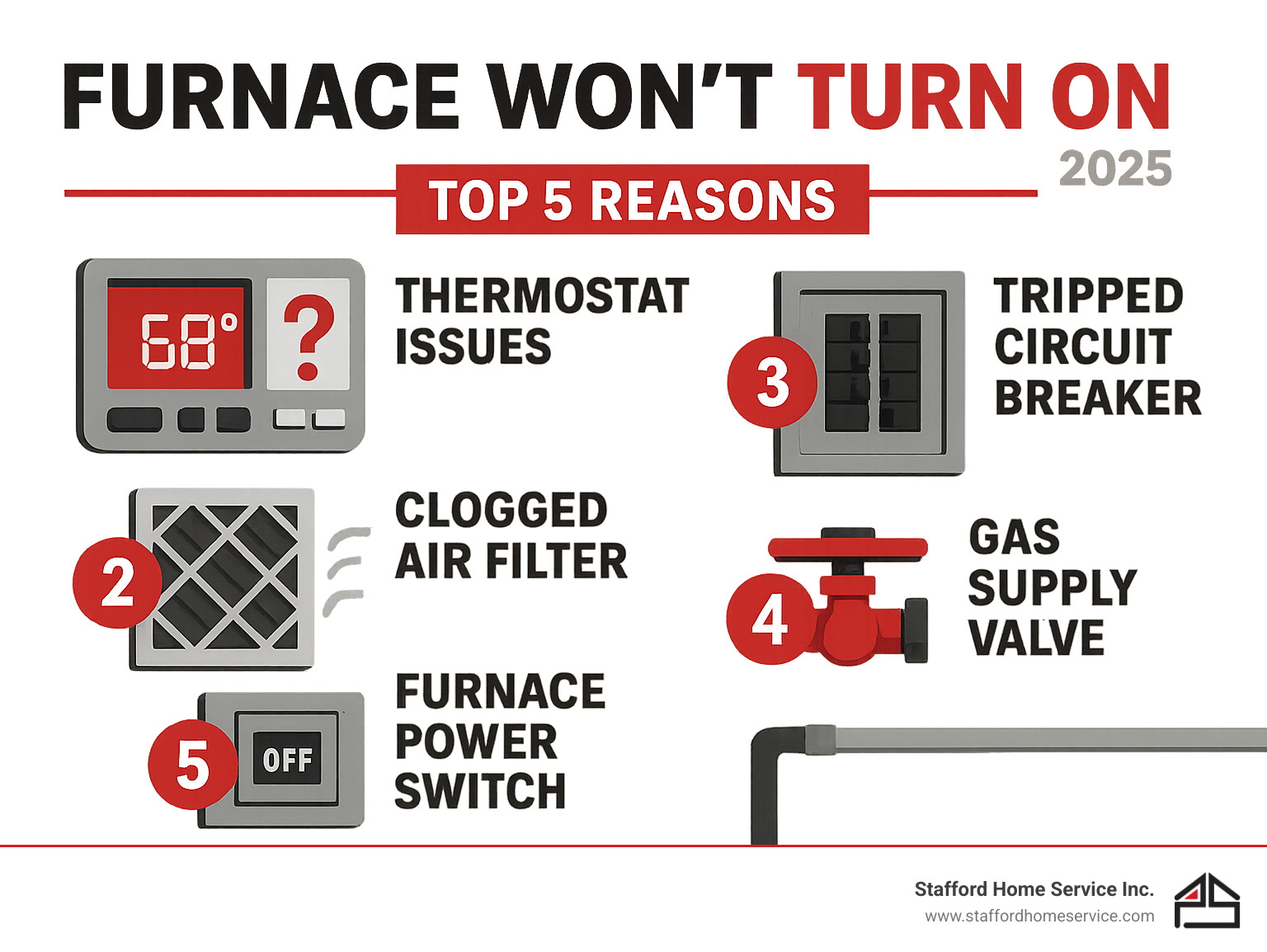 infographic showing the top 5 reasons a furnace won't start: thermostat issues with dead batteries or wrong settings, tripped circuit breaker in electrical panel, clogged air filter blocking airflow, gas supply valve in closed position, and furnace power switch in off position - furnace won't turn on infographic 